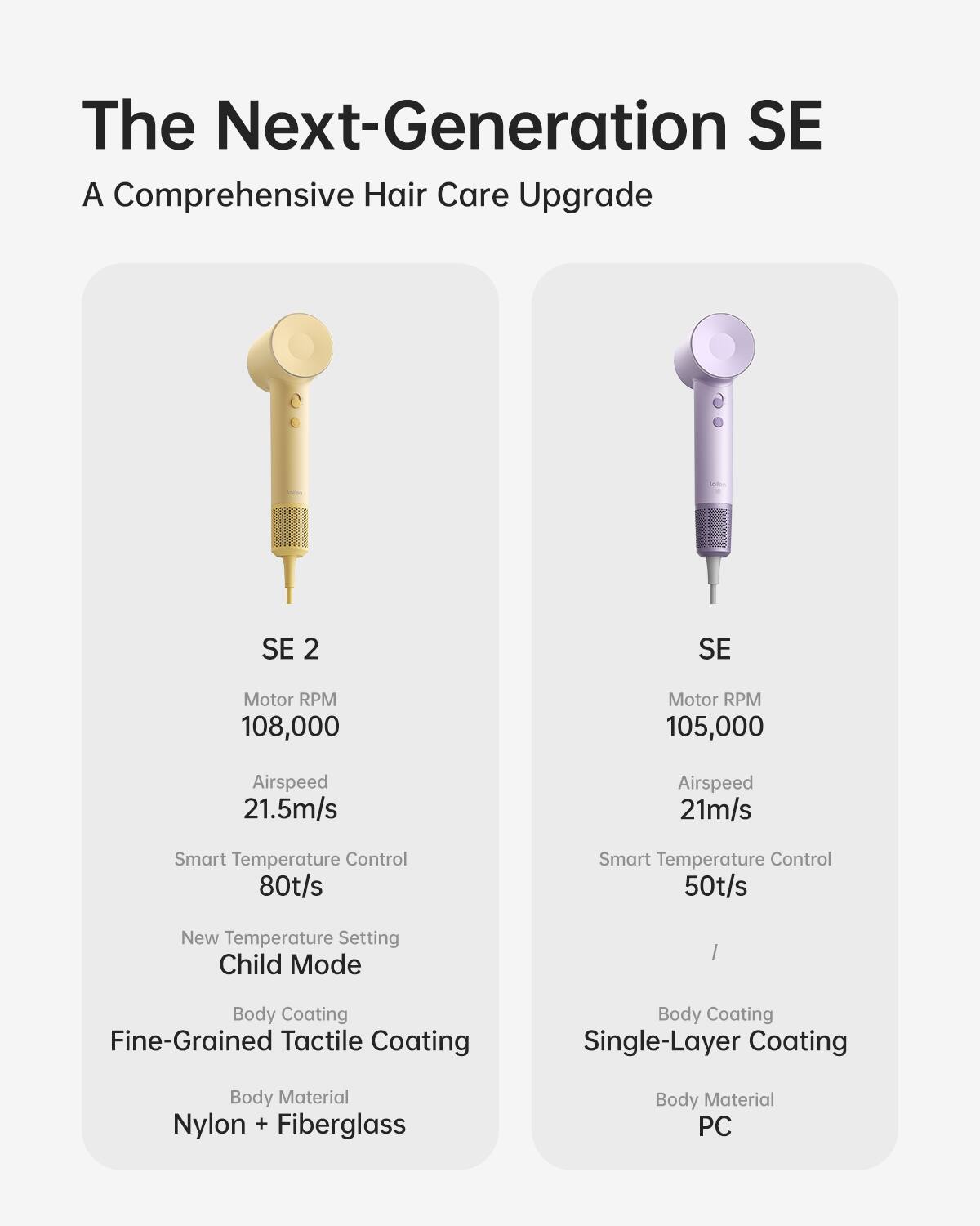 The Next-Generation SE  
A Comprehensive Hair Care Upgrade

SE 2  
Motor RPM: 108,000  
Airspeed: 21.5m/s  
Smart Temperature Control: 80t/s  
New Temperature Setting: Child Mode  
Body Coating: Fine-Grained Tactile Coating  
Body Material: Nylon + Fiberglass

SE  
Motor RPM: 105,000  
Airspeed: 21m/s  
Smart Temperature Control: 50t/s  
Body Coating: Single-Layer Coating  
Body Material: PC