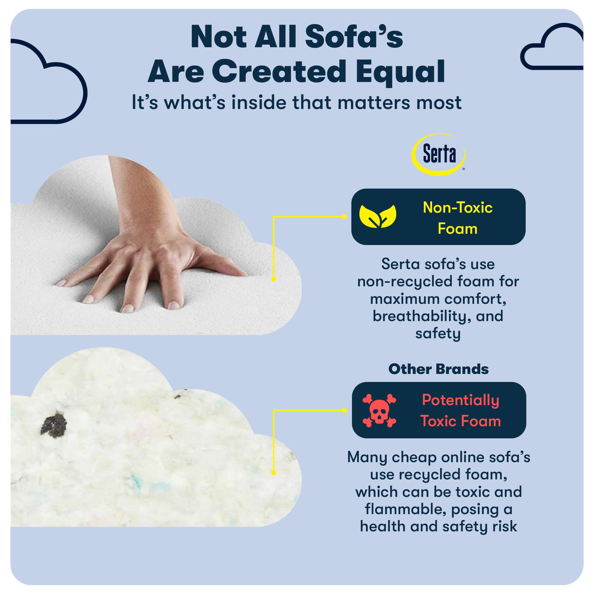 Not All Sofa's Are Created Equal  
It's what's inside that matters most

Serta  
Non-Toxic Foam  
Serta sofa's use non-recycled foam for maximum comfort, breathability, and safety

Other Brands  
Potentially Toxic Foam  
Many cheap online sofa's use recycled foam, which can be toxic and flammable, posing a health and safety risk