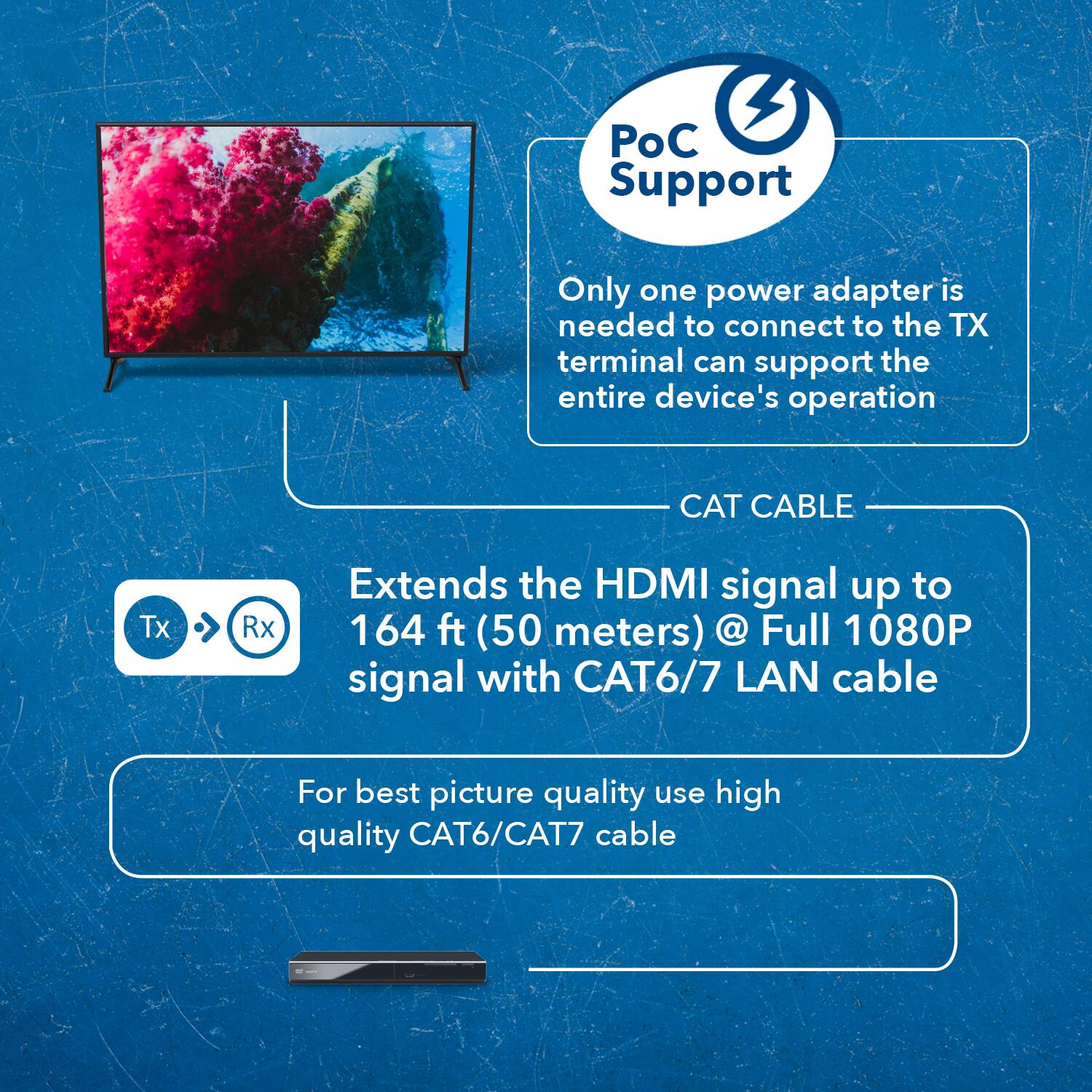 Only one power adapter is needed to connect to the TX terminal, which can support the entire device's operation. The CAT cable extends the HDMI signal up to 164 ft (50 meters) @ Full 1080P signal with CAT6/7 LAN cable. For best picture quality, use high-quality CAT6/CAT7 cable.