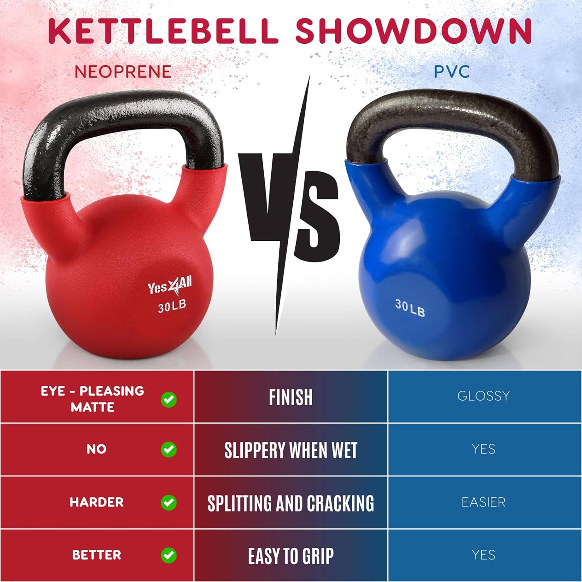 KETTLEBELL SHOWDOWN

NEOPRENE
- Yes
- 30LB
- 44All us
- EYE - PLEASING FINISH
- MATTE

PVC
- 30LB
- GLOSSY
- NO
- SLIPPERY WHEN WET
- YES
- HARDER
- SPLITTING AND CRACKING
- EASIER
- BETTER
- EASY TO GRIP
- YES