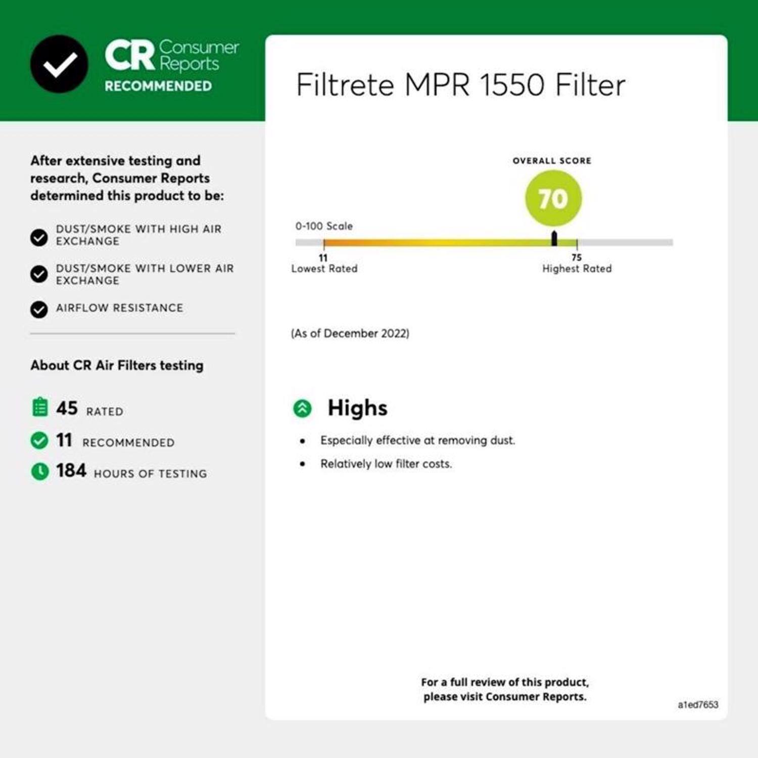 **Consumer Reports Recommended**

**Filtrete MPR 1550 Filter**

After extensive testing and research, Consumer Reports determined this product to be:

- DUST/SMOKE WITH HIGH AIR EXCHANGE
- DUST/SMOKE WITH LOWER AIR EXCHANGE
- AIRFLOW RESISTANCE

**0-100 Scale**
- 11 Lowest Rated
- 70 Overall Score
- 75 Highest Rated

(As of December 2022)

**About CR Air Filters testing**

- 45 RATED
- 11 RECOMMENDED
- 184 HOURS OF TESTING

**Highs**

- Especially effective at removing dust.
- Relatively low filter costs.

For a full review of this product, please visit Consumer Reports.

a1ed7653