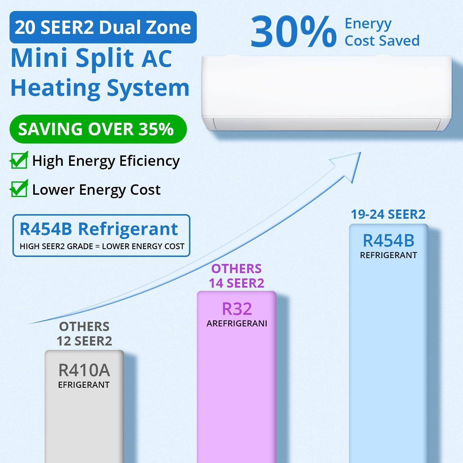 20 SEER2 Dual Zone Mini Split AC Heating System  
30% Energy Cost Saved  
SAVING OVER 35%  
High Energy Efficiency  
Lower Energy Cost  

R454B Refrigerant  
HIGH SEER2 GRADE = LOWER ENERGY COST  

OTHERS 12 SEER2 R410A REFRIGERANT  
OTHERS 14 SEER2 R32 REFRIGERANT  
OTHERS 19-24 SEER2 R454B REFRIGERANT
