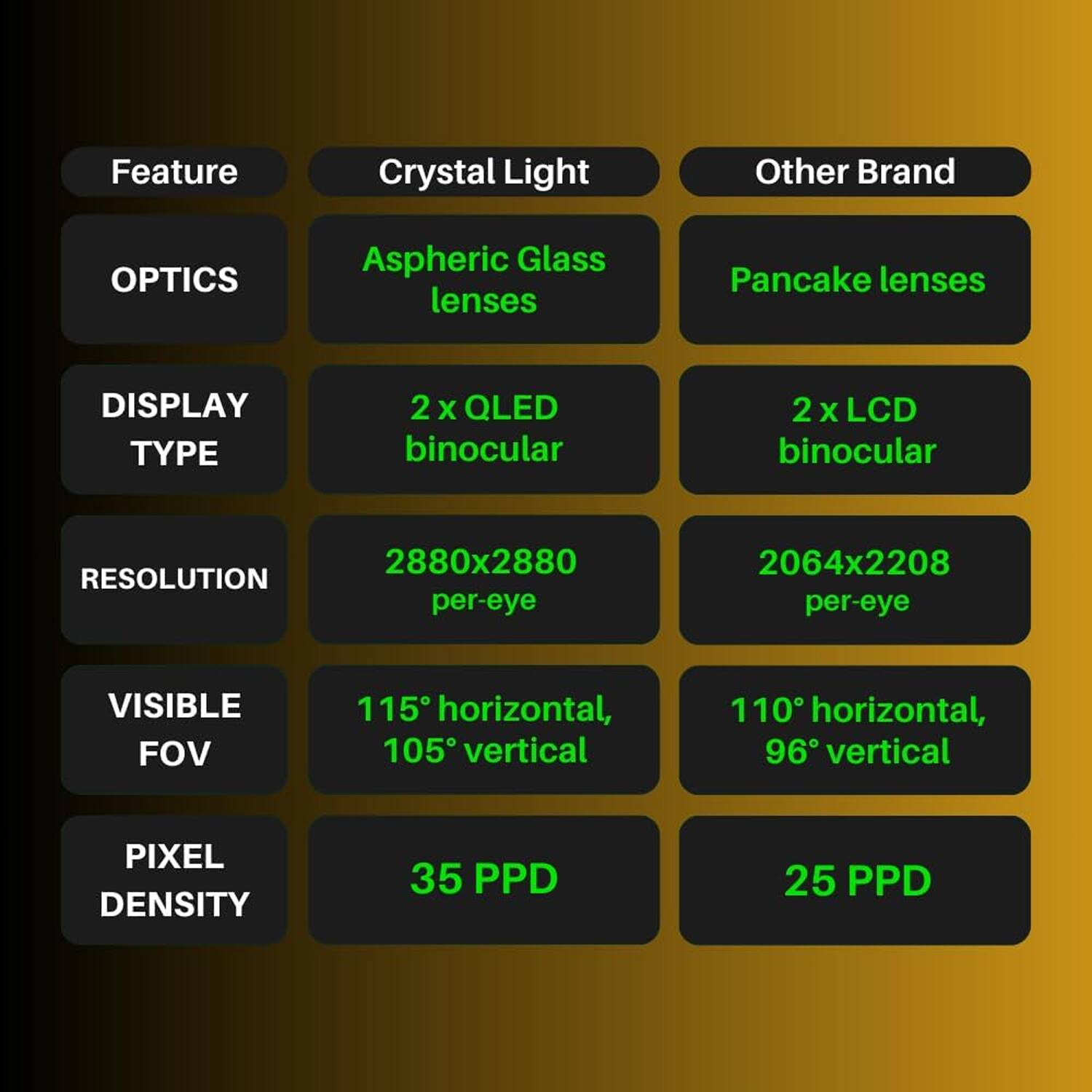- **Feature**
  - **OPTICS**
    - Crystal Light: Aspheric Glass lenses
    - Other Brand: Pancake lenses
  - **DISPLAY TYPE**
    - Crystal Light: 2 x QLED binocular
    - Other Brand: 2 x LCD binocular
  - **RESOLUTION**
    - Crystal Light: 2880x2880 per-eye
    - Other Brand: 2064x2208 per-eye
  - **VISIBLE FOV**
    - Crystal Light: 115° horizontal, 105° vertical
    - Other Brand: 110° horizontal, 96° vertical
  - **PIXEL DENSITY**
    - Crystal Light: 35 PPD
    - Other Brand: 25 PPD