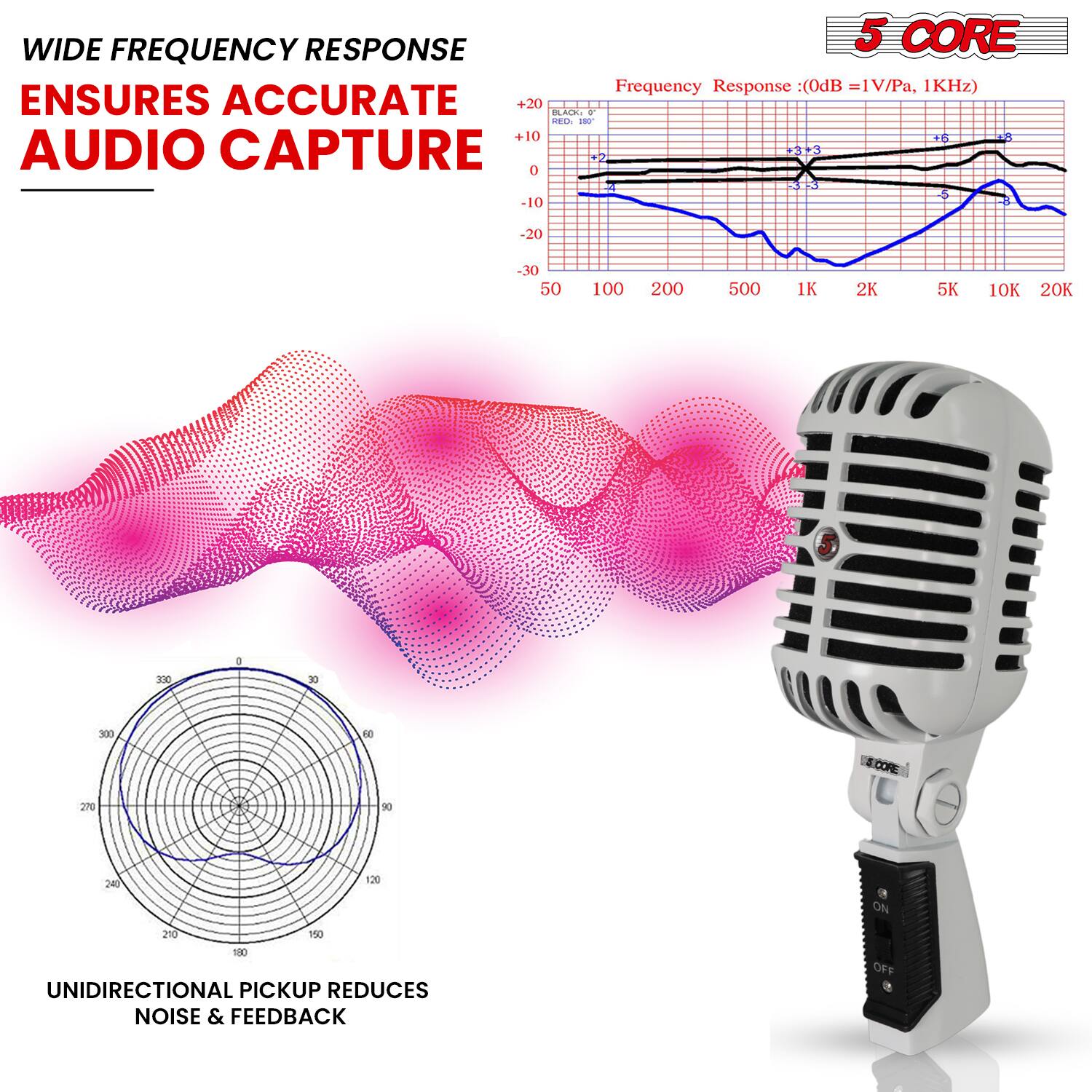 WIDE FREQUENCY RESPONSE  
ENSURES ACCURATE AUDIO CAPTURE  

5 CORE  
Frequency Response: (0dB = 1V/Pa, 1KHz)  

UNIDIRECTIONAL PICKUP REDUCES NOISE & FEEDBACK