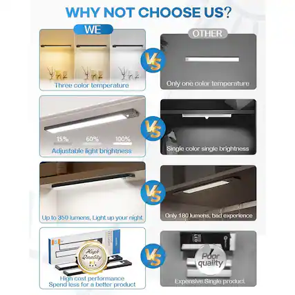 **WHY NOT CHOOSE US?**
**WE**
- Three color temperature
- Adjustable light brightness
- Up to 350 lumens, Light up your night
- High cost performance
- Spend less for a better product
**VS**
**OTHER**
- Only one color temperature
- Single color single brightness
- Only 180 lumens, bad experience
- Expensive Single product
- Poor quality