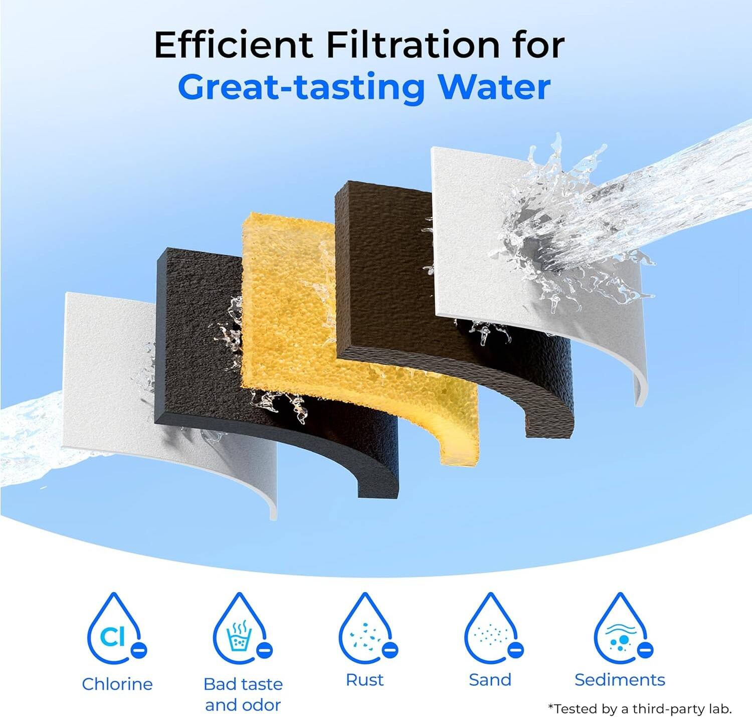 Efficient Filtration for Great-tasting Water

CI - Chlorine  
Bad taste and odor  
Rust  
Sand  
Sediments  

*Tested by a third-party lab.