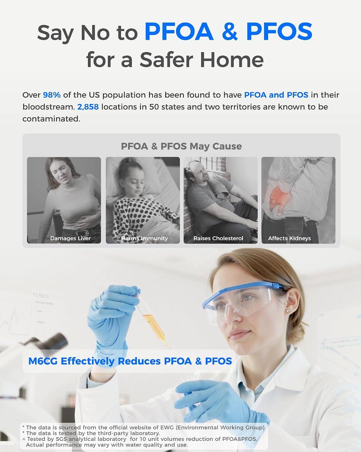 Say No to PFOA & PFOS for a Safer Home

Over 98% of the US population has been found to have PFOA and PFOS in their bloodstream. 2,858 locations in 50 states and two territories are known to be contaminated.

PFOA & PFOS May Cause
- Damages Liver
- Harms Immunity
- Raises Cholesterol
- Affects Kidneys

M6CG Effectively Reduces PFOA & PFOS

* The data is sourced from the official website of EWG (Environmental Working Group).
* The data is tested by the third-party laboratory.
* Tested by SGS analytical laboratory for 10 unit volumes reduction of PFOA&PFOS.
* Actual performance may vary with water quality and use.