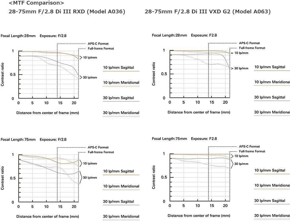 **MTF Comparison**

**28-75mm F/2.8 Di III RXD (Model A036)**

- Focal Length: 28mm
- Exposure: F/2.8
- APS-C Format
- Full-frame Format
- 10 lp/mm Sagittal
- 10 lp/mm Meridional
- 30 lp/mm Sagittal
- 30 lp/mm Meridional
- Distance from center of frame (mm)

**28-75mm F/2.8 Di III VXD G2 (Model A063)**

- Focal Length: 28mm
- Exposure: F2.8
- APS-C Format
- Full-frame Format
- 10 lp/mm Sagittal
- 10 lp/mm Meridional
- 30 lp/mm Sagittal
- 30 lp/mm Meridional
- Distance from center of frame (mm)

**Focal Length: 75mm**
- Exposure: F/2.8
- APS-C Format
- Full-frame Format
- 10 lp/mm Sagittal
- 10 lp/mm Meridional
- 