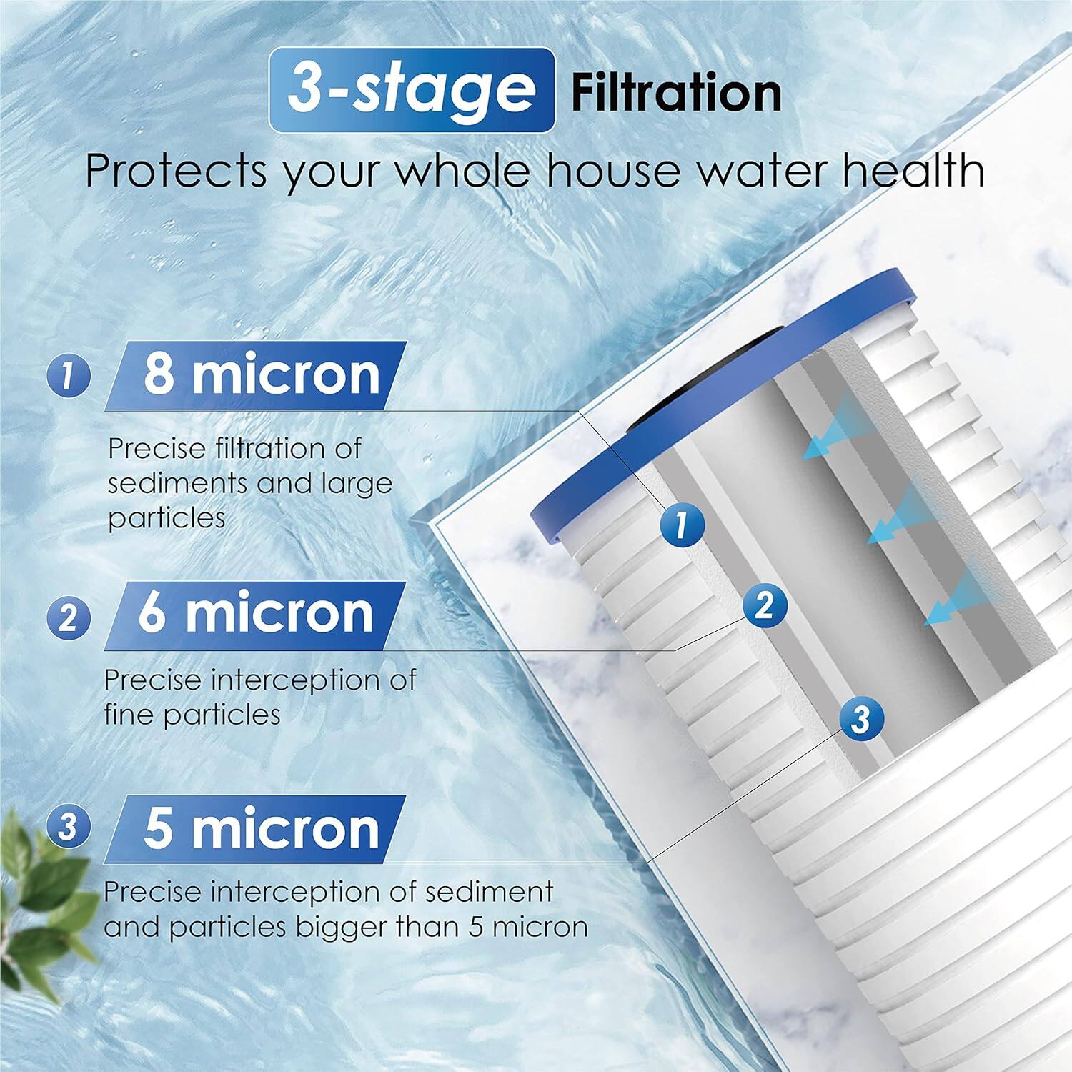 3-stage Filtration Protects your whole house water health
1 8 micron Precise filtration of sediments and large particles
2 6 micron Precise interception of fine particles
3 5 micron Precise interception of sediment and particles bigger than 5 micron