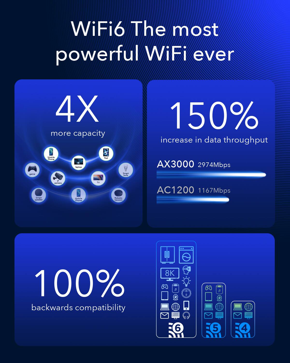 WiFi6: The Most Powerful WiFi Ever

* 4X more capacity
* 150% increase in data throughput
* 2974Mbps max - AC1200
* 1167Mbps max - AC1200
* 100% backwards compatibility
* 8K streaming
* 6 GHz
* 5 GHz
* 4 GHz
