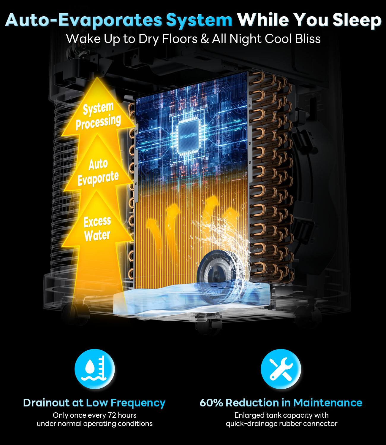 Auto-Evaporates System While You Sleep  
Wake Up to Dry Floors & All Night Cool Bliss  

System Processing  
Auto Evaporate  
Excess Water  

Drainout at Low Frequency  
Only once every 72 hours under normal operating conditions  

60% Reduction in Maintenance  
Enlarged tank capacity with quick-drainage rubber connector