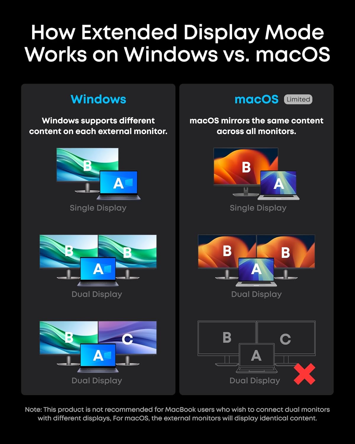 How Extended Display Mode Works on Windows vs. macOS

Windows
- Windows supports different content on each external monitor.

macOS (Limited)
- macOS mirrors the same content across all monitors.

Single Display
- Windows: A
- macOS: A

Dual Display
- Windows: A, B
- macOS: A, B

Dual Display
- Windows: A, B, C
- macOS: A, B, C (with a red cross indicating it's not recommended)

Note: This product is not recommended for MacBook users who wish to connect dual monitors with different displays. For macOS, the external monitors will display identical content.