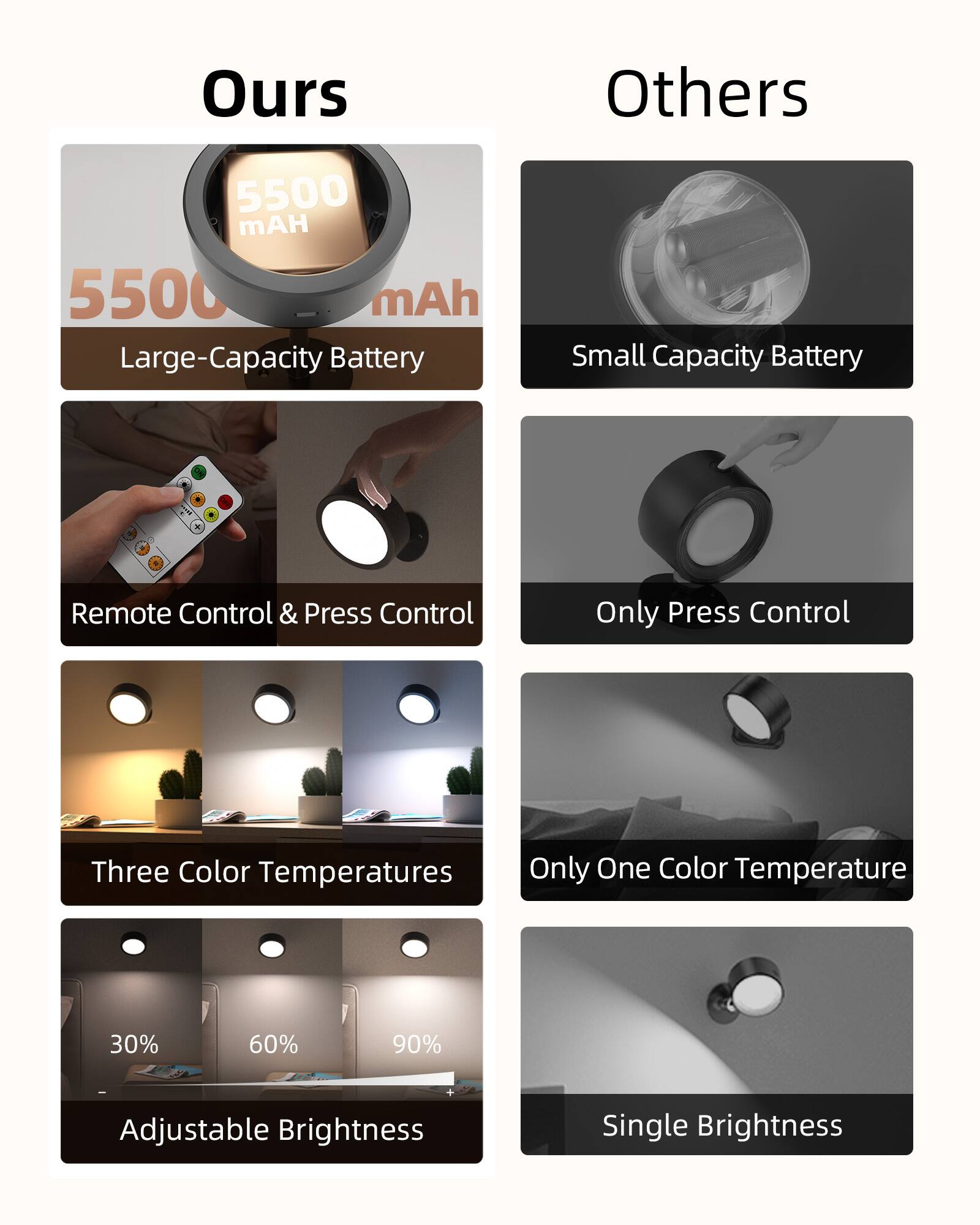 Ours  
5500 mAh  
Large-Capacity Battery  

Others  
Small Capacity Battery  

Remote Control & Press Control  
Only Press Control  

Three Color Temperatures  
Only One Color Temperature  

30% 60% 90%  
Adjustable Brightness  
Single Brightness