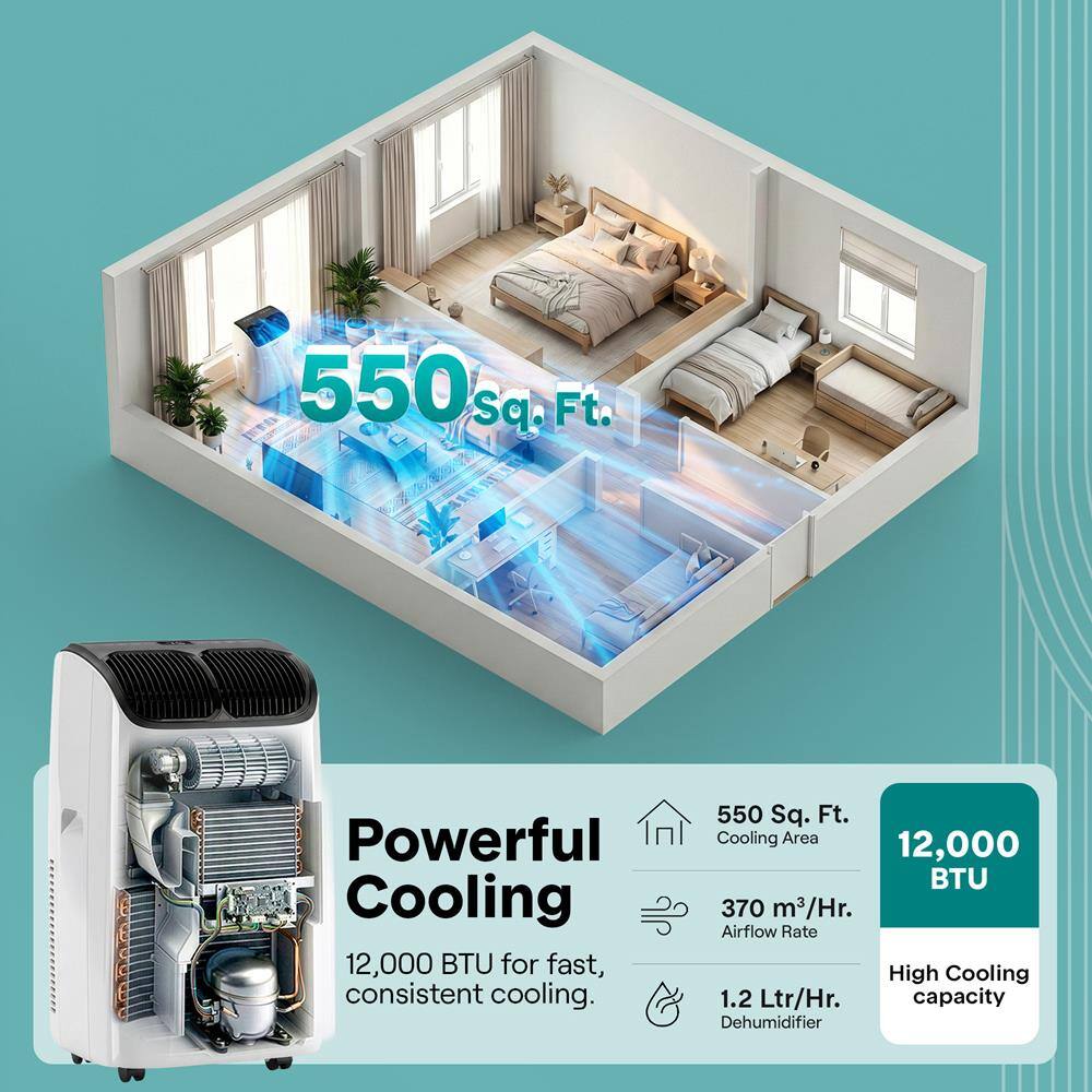 550 Sq. Ft. Powerful Cooling 12,000 BTU for fast, consistent cooling.  
550 Sq. Ft. Cooling Area  
12,000 BTU  
370 m³/Hr. Airflow Rate  
High Cooling capacity  
1.2 Ltr/Hr. Dehumidifier