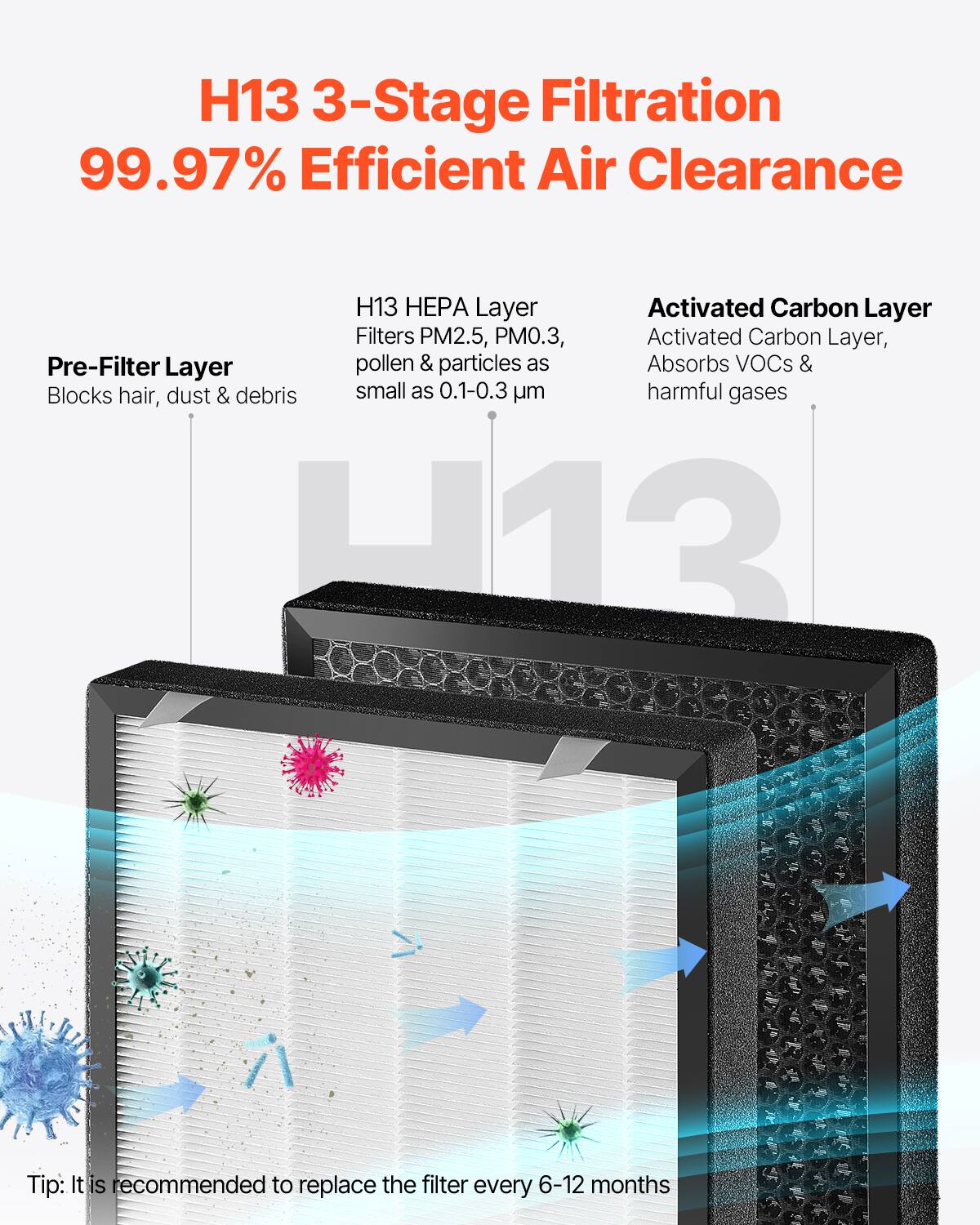 H13 3-Stage Filtration  
99.97% Efficient Air Clearance  

Pre-Filter Layer  
Blocks hair, dust & debris  

H13 HEPA Layer  
Filters PM2.5, PM0.3, pollen & particles as small as 0.1-0.3 µm  

Activated Carbon Layer  
Activated Carbon Layer, Absorbs VOCs & harmful gases  

Tip: It is recommended to replace the filter every 6-12 months