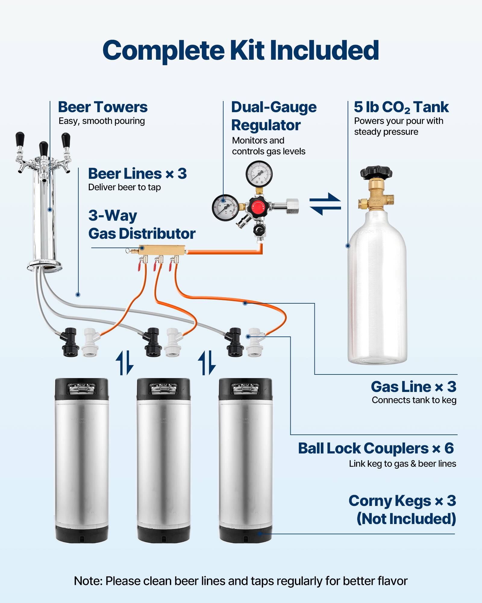 Complete Kit Included

- Beer Towers
  - Easy, smooth pouring

- Dual-Gauge Regulator
  - Monitors and controls gas levels

- 5 lb CO2 Tank
  - Powers your pour with steady pressure

- Beer Lines x 3
  - Deliver beer to tap

- 3-Way Gas Distributor

- Gas Line x 3
  - Connects tank to keg

- Ball Lock Couplers x 6
  - Link keg to gas & beer lines

- Corny Kegs x 3 (Not Included)

Note: Please clean beer lines and taps regularly for better flavor