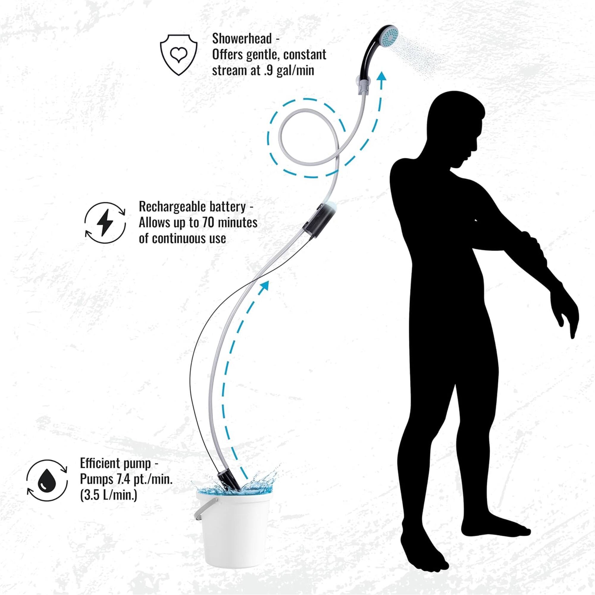 Showerhead - Offers gentle, constant stream at .9 gal/min.

Rechargeable battery - Allows up to 70 minutes of continuous use.

Efficient pump - Pumps 7.4 pt./min. (3.5 L/min.)