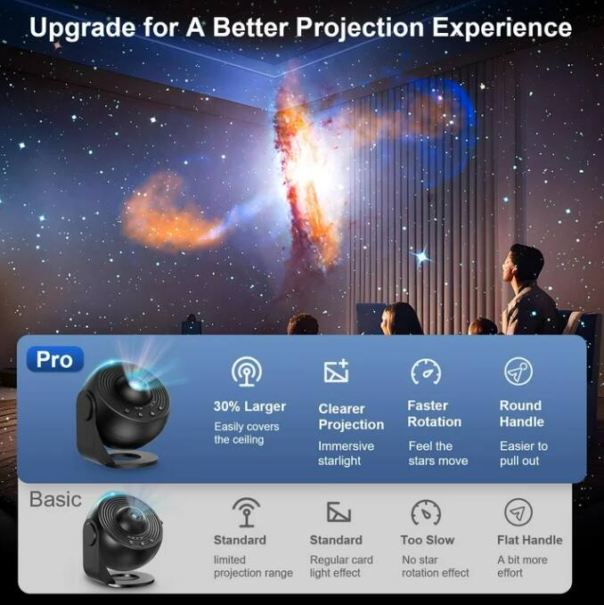 Upgrade for A Better Projection Experience

Pro
- 30% Larger
  Easily covers the ceiling
- Clearer Projection
  Immersive starlight
- Faster Rotation
  Feel the stars move
- Round Handle
  Easier to pull out

Basic
- Standard
  Limited projection range
- Standard
  Regular card light effect
- Too Slow
  No star rotation effect
- Flat Handle
  A bit more effort