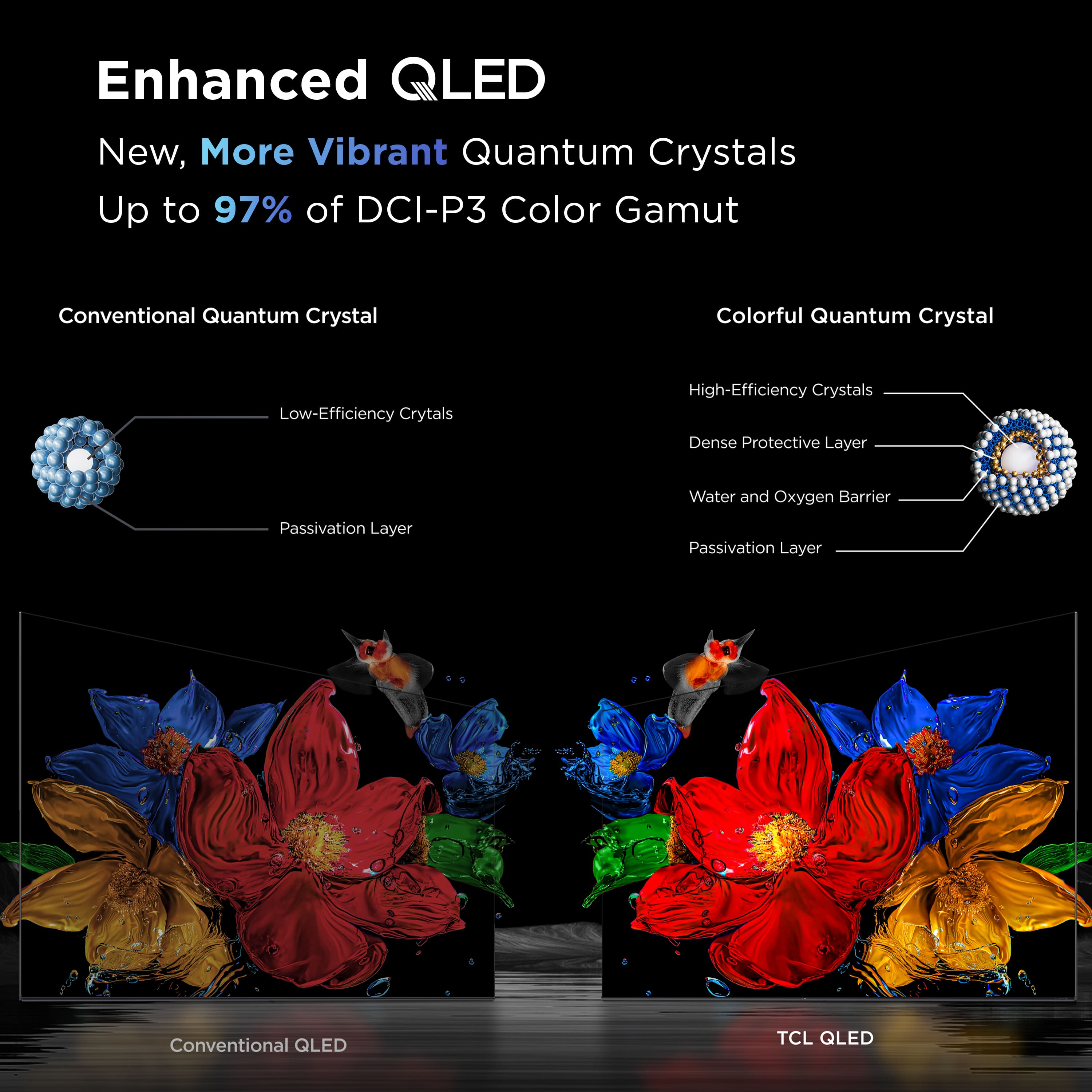Enhanced QLED New, More Vibrant Quantum Crystals Up to 97% of DCI-P3 Color Gamut Conventional Quantum Crystal Colorful Quantum Crystal Low-Efficiency Crystals High-Efficiency Crystals Dense Protective Layer Water and Oxygen Barrier Passivation Layer Passivation Layer Conventional QLED TCL QLED