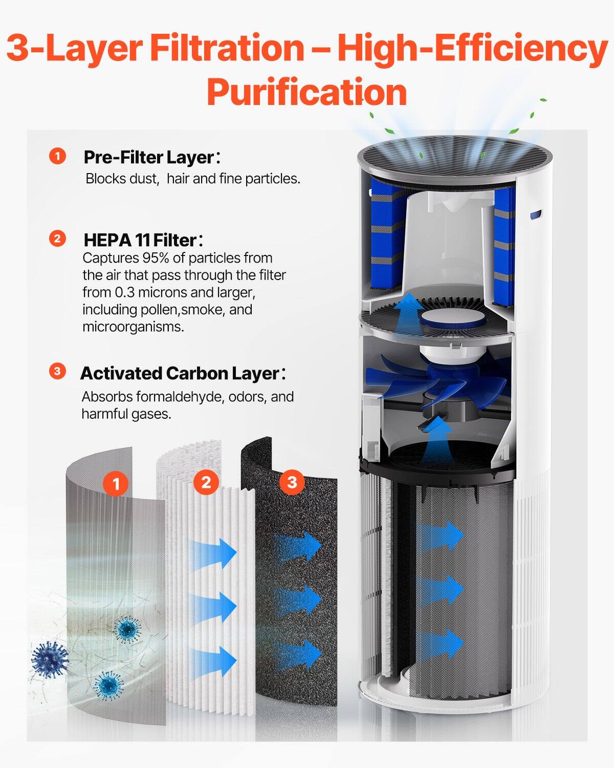 3-Layer Filtration – High-Efficiency Purification

1. Pre-Filter Layer:
   - Blocks dust, hair, and fine particles.

2. HEPA 11 Filter:
   - Captures 95% of particles from the air that pass through the filter from 0.3 microns and larger, including pollen, smoke, and microorganisms.

3. Activated Carbon Layer:
   - Absorbs formaldehyde, odors, and harmful gases.