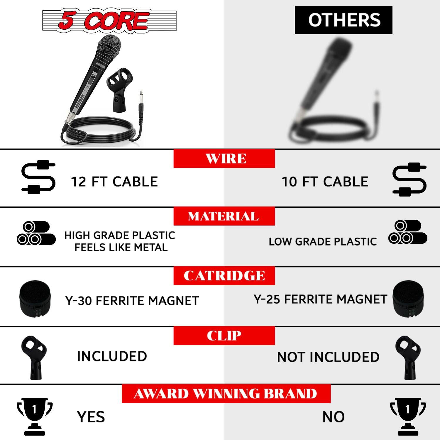 Here is the corrected and grouped text:

- **5 Core**
- **Wire**
  - 12 FT Cable
  - 10 FT Cable
- **Material**
  - High Grade Plastic (feels like metal)
  - Low Grade Plastic
- **Cartridge**
  - Y-30 Ferrite Magnet
  - Y-25 Ferrite Magnet (Included)
- **Clip**
  - Not Included
- **Award Winning Brand**
  - Yes