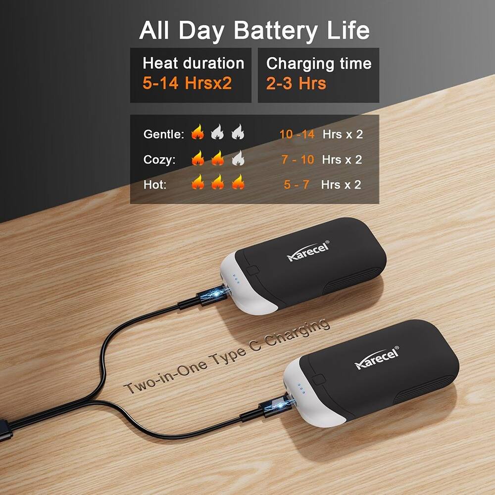 All Day Battery Life

Heat duration  
5-14 Hrs x 2

Charging time  
2-3 Hrs

Gentle: 🔥🔥🔥  
10 - 14 Hrs x 2

Cozy: 🔥🔥🔥  
7 - 10 Hrs x 2

Hot: 🔥🔥🔥🔥  
5 - 7 Hrs x 2

Karecel Two-in-One Type C Charging