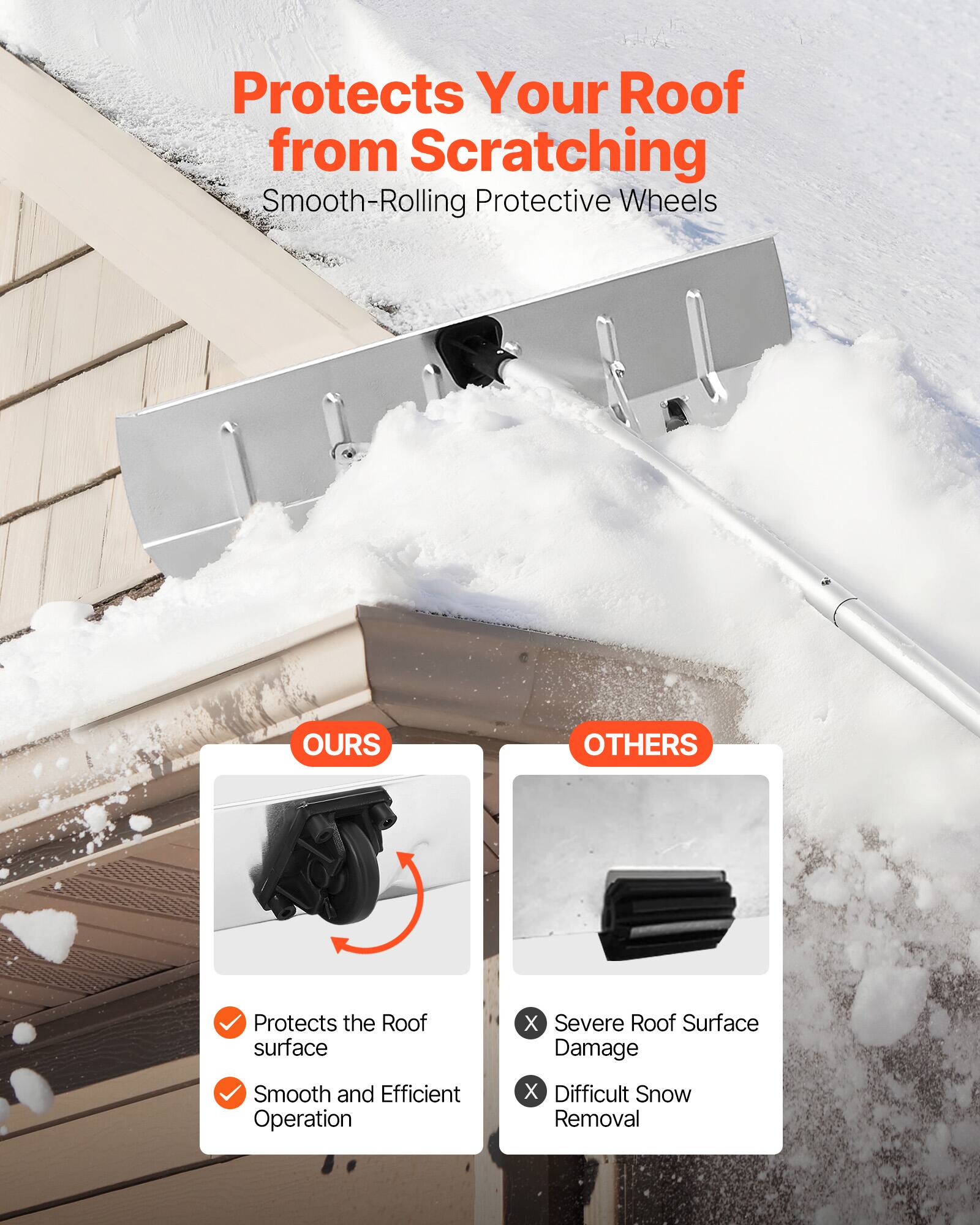 Protects Your Roof from Scratching  
Smooth-Rolling Protective Wheels  

OURS  
✓ Protects the Roof surface  
✓ Smooth and Efficient Operation  

OTHERS  
✗ Severe Roof Surface Damage  
✗ Difficult Snow Removal