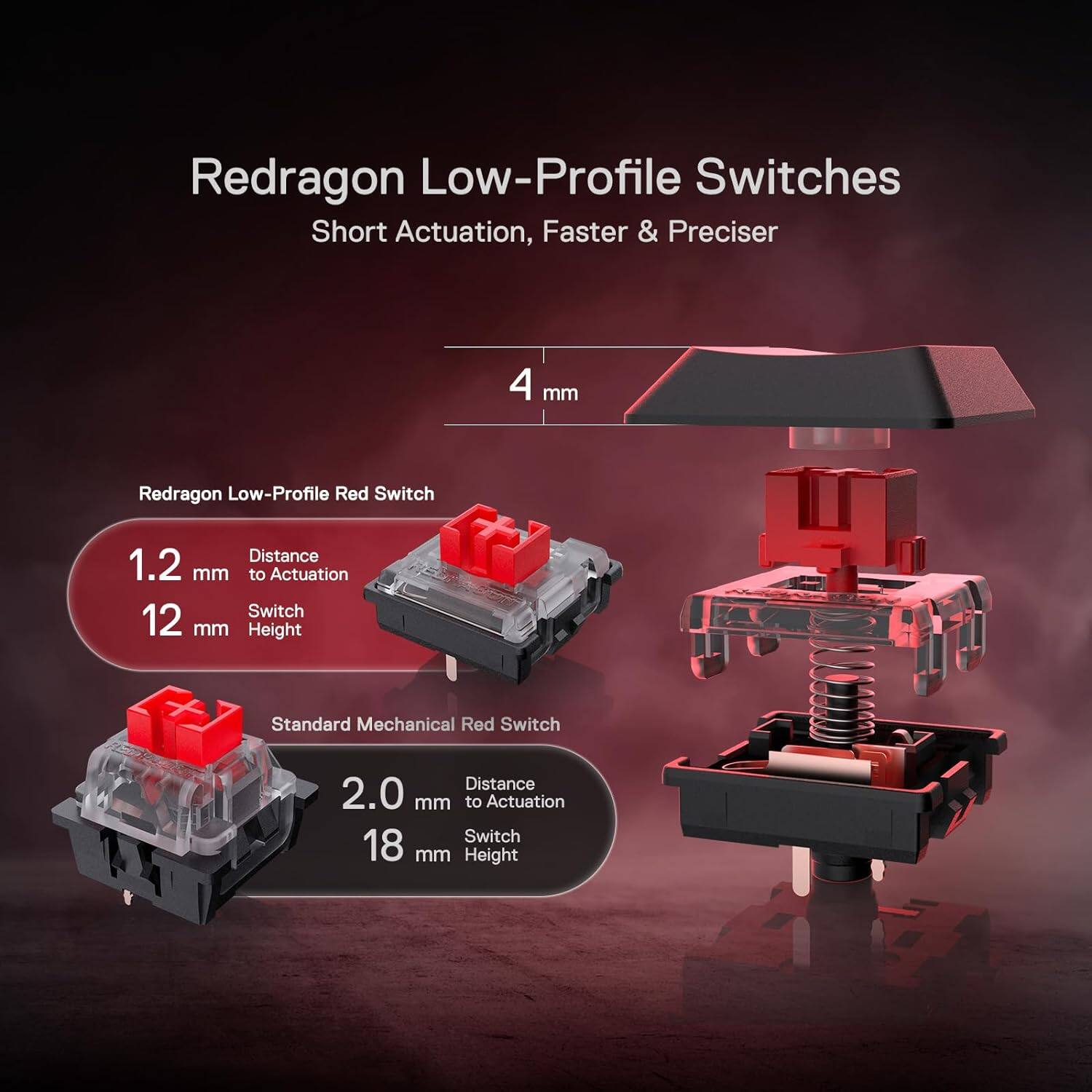 Redragon Low-Profile Switches Short Actuation, Faster & Preciser

Redragon Low-Profile Red Switch
Distance 1.2 mm to Actuation
Switch 12 mm Height

Standard Mechanical Red Switch
Distance 2.0 mm to Actuation
Switch 18 mm Height