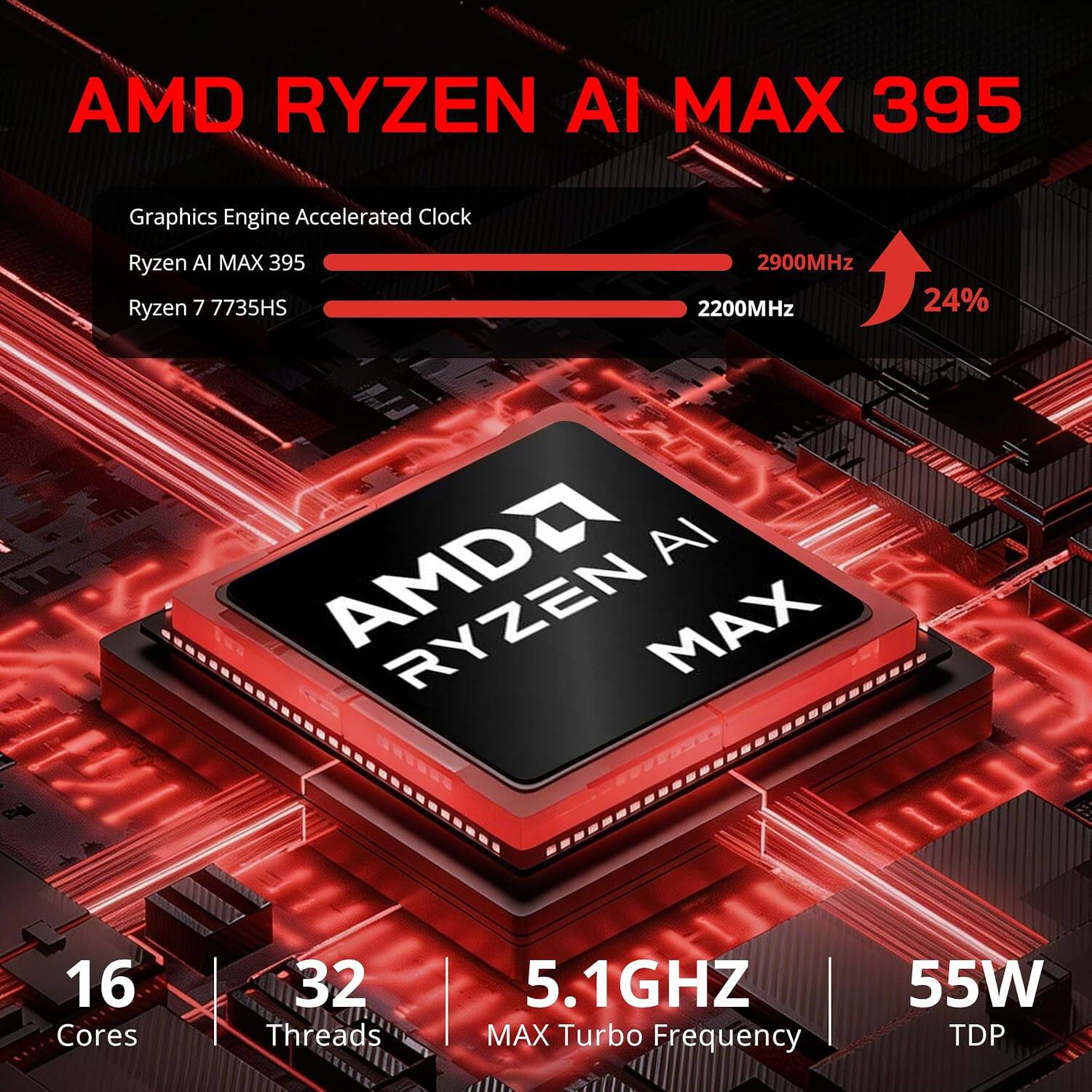 AMD RYZEN AI MAX 395  
Graphics Engine Accelerated Clock  
Ryzen AI MAX 395  
Ryzen 7 7735HS  
2900MHz  
2200MHz  
24%  
AMDA AI MAX  
16 Cores  
32 Threads  
5.1GHZ MAX Turbo Frequency  
55W TDP