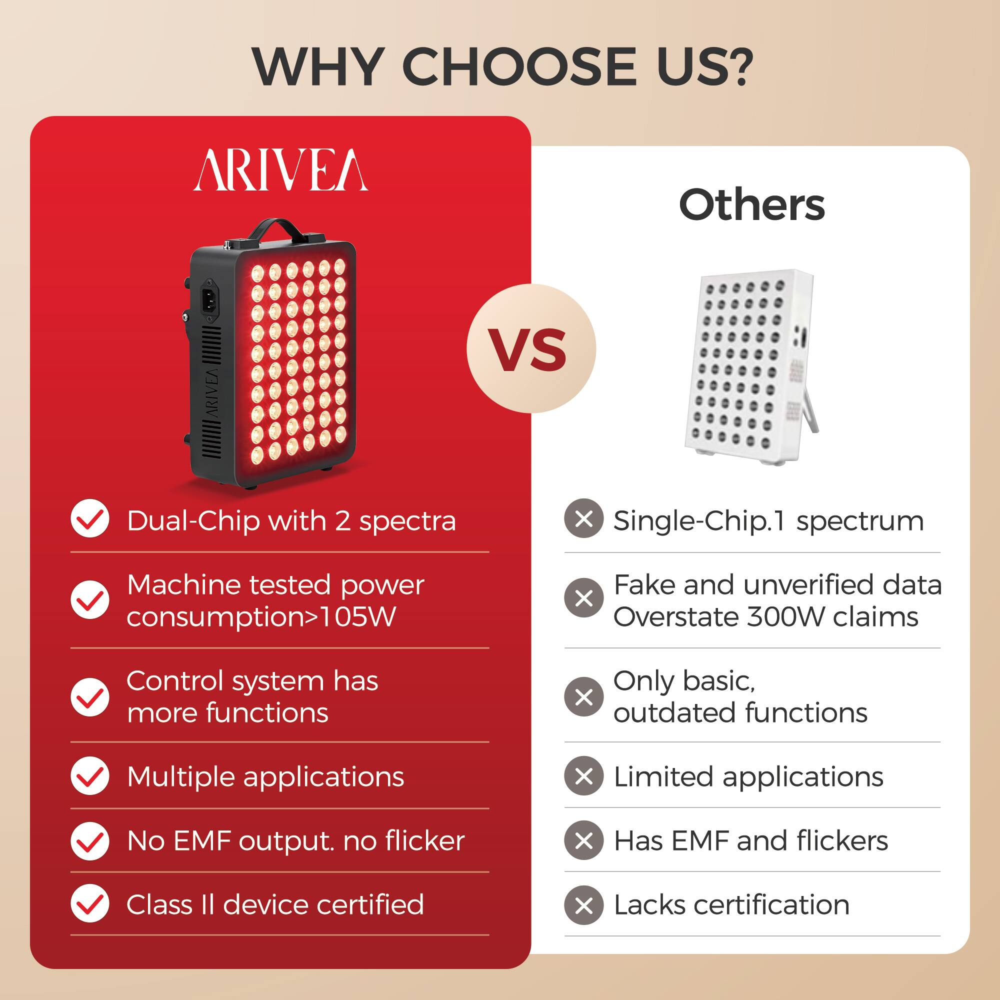 WHY CHOOSE US?

ARIVEA  
VS  
Others

- Dual-Chip with 2 spectra  
  X Single-Chip.1 spectrum

- Machine tested power consumption >105W  
  X Fake and unverified data. Overstate 300W claims

- Control system has more functions  
  X Only basic, outdated functions

- Multiple applications  
  X Limited applications

- No EMF output. no flicker  
  X Has EMF and flickers

- Class II device certified  
  X Lacks certification