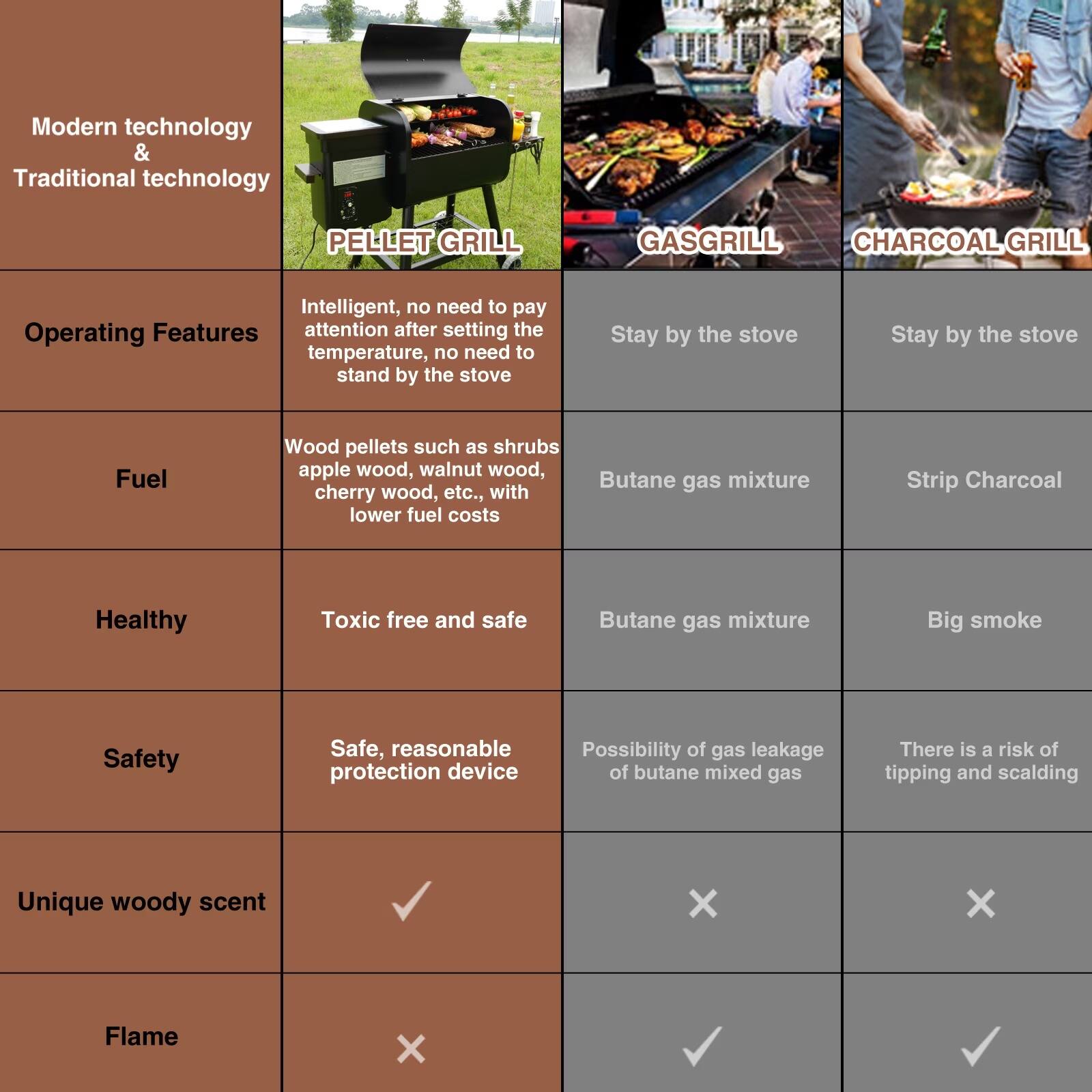 Modern technology & Traditional technology

PELLET GRILL
GASGRILL
CHARCOAL GRILL

Operating Features
Intelligent, no need to pay attention after setting the temperature, no need to stand by the stove
Stay by the stove
Stay by the stove

Fuel
Wood pellets such as shrubs apple wood, walnut wood, cherry wood, etc., with lower fuel costs
Butane gas mixture
Strip Charcoal

Healthy
Toxic free and safe
Butane gas mixture
Big smoke

Safety
Safe, reasonable protection device
Possibility of gas leakage of butane mixed gas
There is a risk of tipping and scalding

Unique woody scent
✓
X
X

Flame
X
✓
✓