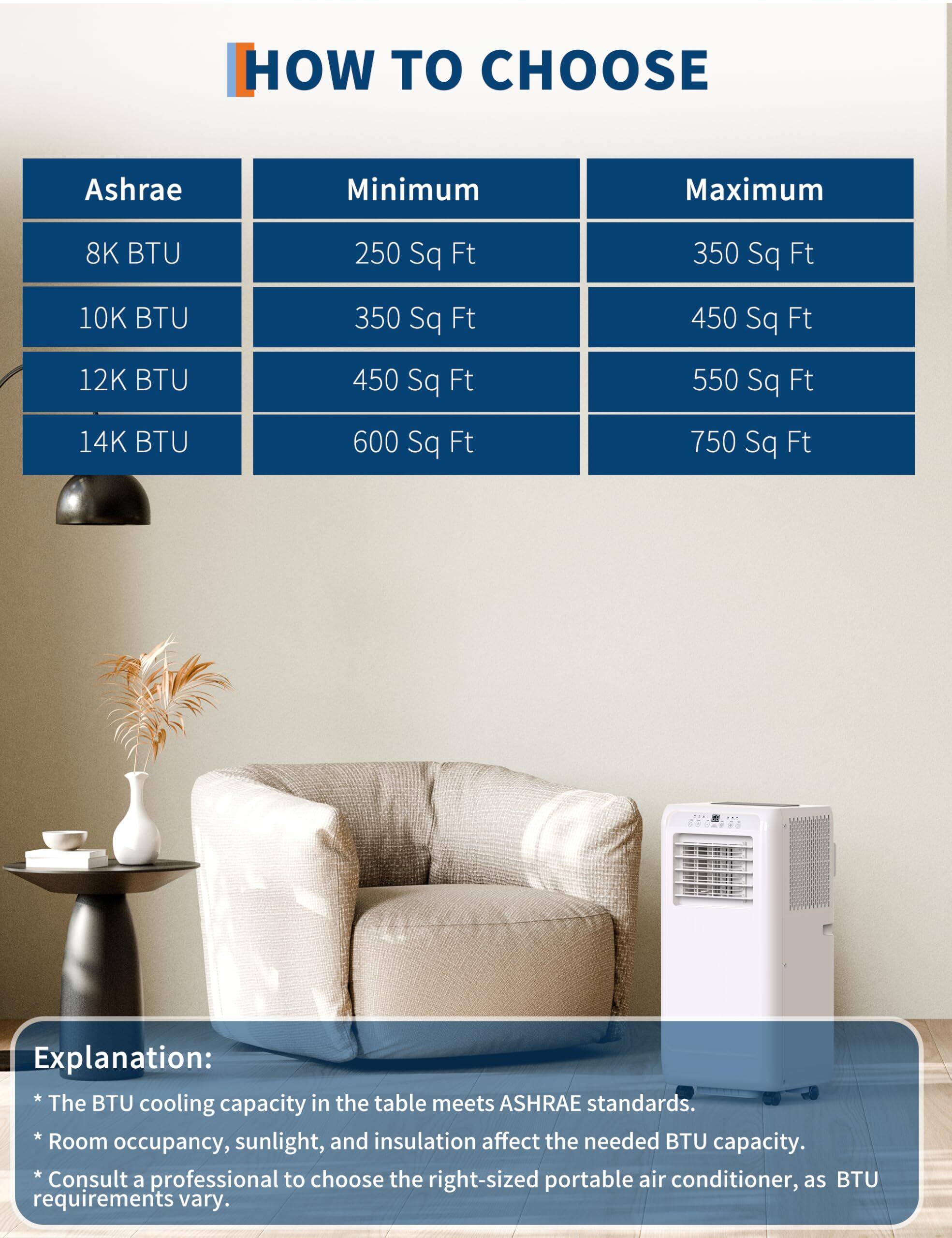 **HOW TO CHOOSE**

| Ashrae | Minimum | Maximum |
|--------|---------|---------|
| 8K BTU  | 250 Sq Ft | 350 Sq Ft |
| 10K BTU | 350 Sq Ft | 450 Sq Ft |
| 12K BTU | 450 Sq Ft | 550 Sq Ft |
| 14K BTU | 600 Sq Ft | 750 Sq Ft |

**Explanation:**
- The BTU cooling capacity in the table meets ASHRAE standards.
- Room occupancy, sunlight, and insulation affect the needed BTU capacity.
- Consult a professional to choose the right-sized portable air conditioner, as BTU requirements vary.