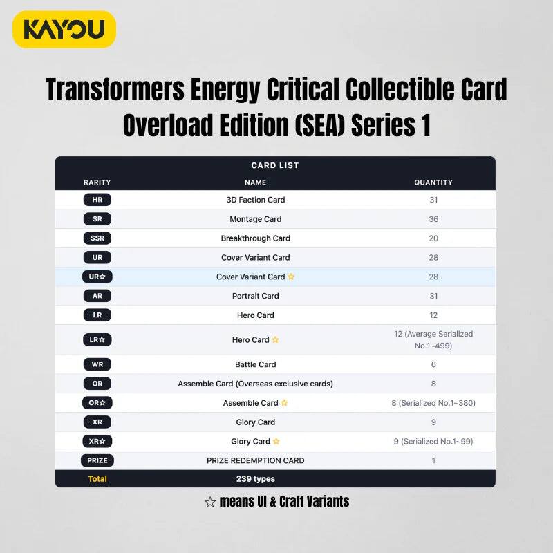 KAYOU Transformers Energy Critical Collectible Card Overload Edition (SEA) Series 1

CARD LIST

RARITY | NAME | QUANTITY

HR | 3D Faction Card | 31

SR | Montage Card | 36

SSR | Breakthrough Card | 20

UR | Cover Variant Card | 28

UR | Cover Variant Card | 28

AR | Portrait Card | 31

LR | Hero Card | 12

LR | Hero Card | 12 (Average Serialized No.1-499)

WR | Battle Card | 6

OR | Assemble Card (Overseas exclusive cards) | 8

OR | Assemble Card | 8 (Serialized No.1-380)

XR | Glory Card | 9

XR | Glory Card | 9 (Serialized No.1-99)

PRIZE | PRIZE REDEMPTION CARD | 1

Total | 239 types

* means UI & Craft Variants