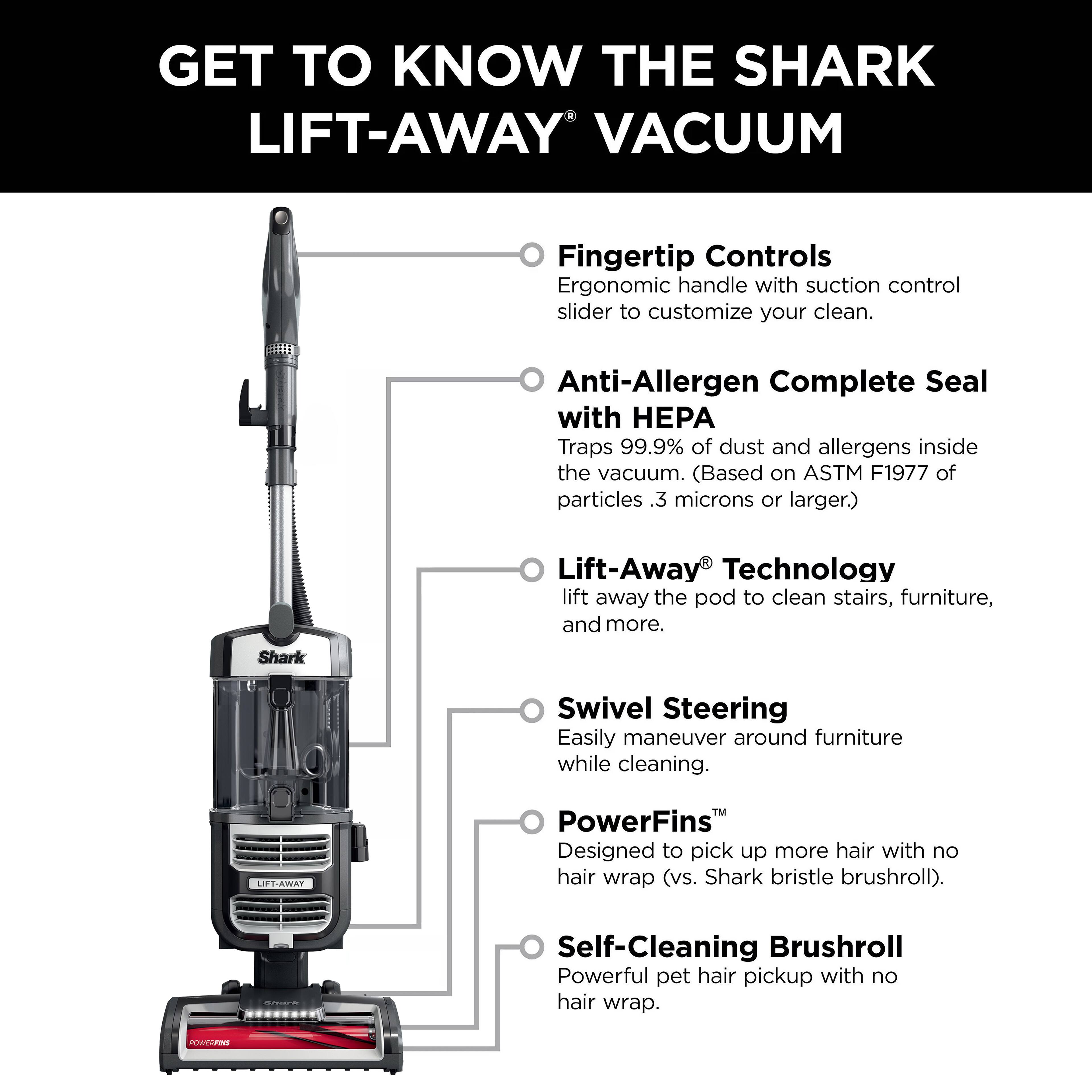 Get to know the Shark Lift-Away Vacuum:

1. Fingertip Controls: Ergonomic handle with suction control slider to customize your clean.
2. Anti-Allergen Complete Seal: Traps 99.9% of dust and allergens inside the vacuum. (Based on ASTM F1977 of particles .3 microns or larger.)
3. Lift-Away Technology: Lift away the pod to clean stairs, furniture, and more.
4. Shark Swivel Steering: Easily maneuver around furniture while cleaning.
5. PowerFins: Designed to pick up more hair with no hair wrap (vs. Shark bristle brushroll).
6. Self-Cleaning Brushroll: Powerful pet hair pickup with no hair wrap.