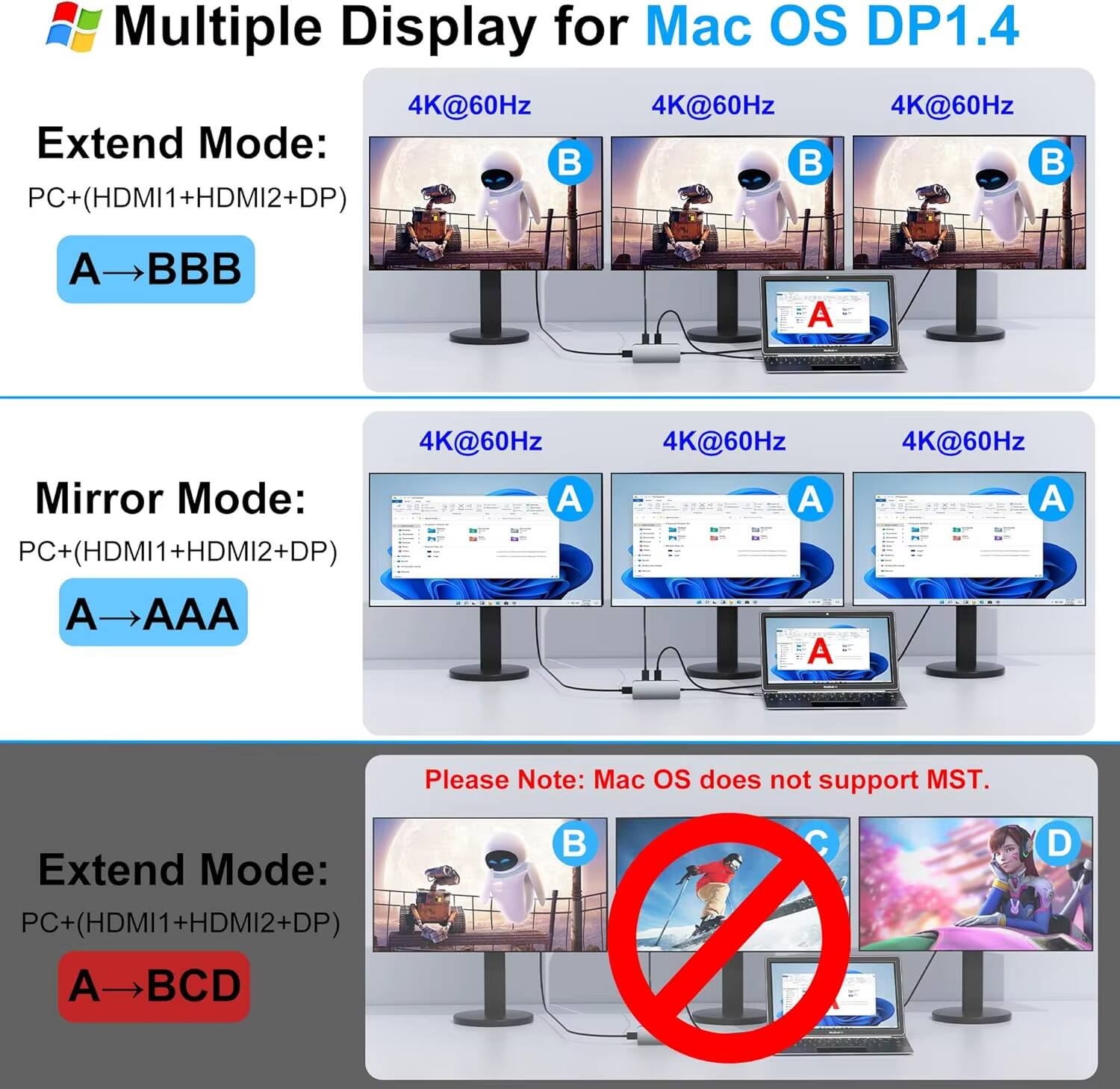 Multiple Display for Mac OS DP1.4

Extend Mode:
PC+(HDMI1+HDMI2+DP)  
A → BBB

Mirror Mode:
PC+(HDMI1+HDMI2+DP)  
A → AAA

Please Note: Mac OS does not support MST.

Extend Mode:
PC+(HDMI1+HDMI2+DP)  
A → BCD