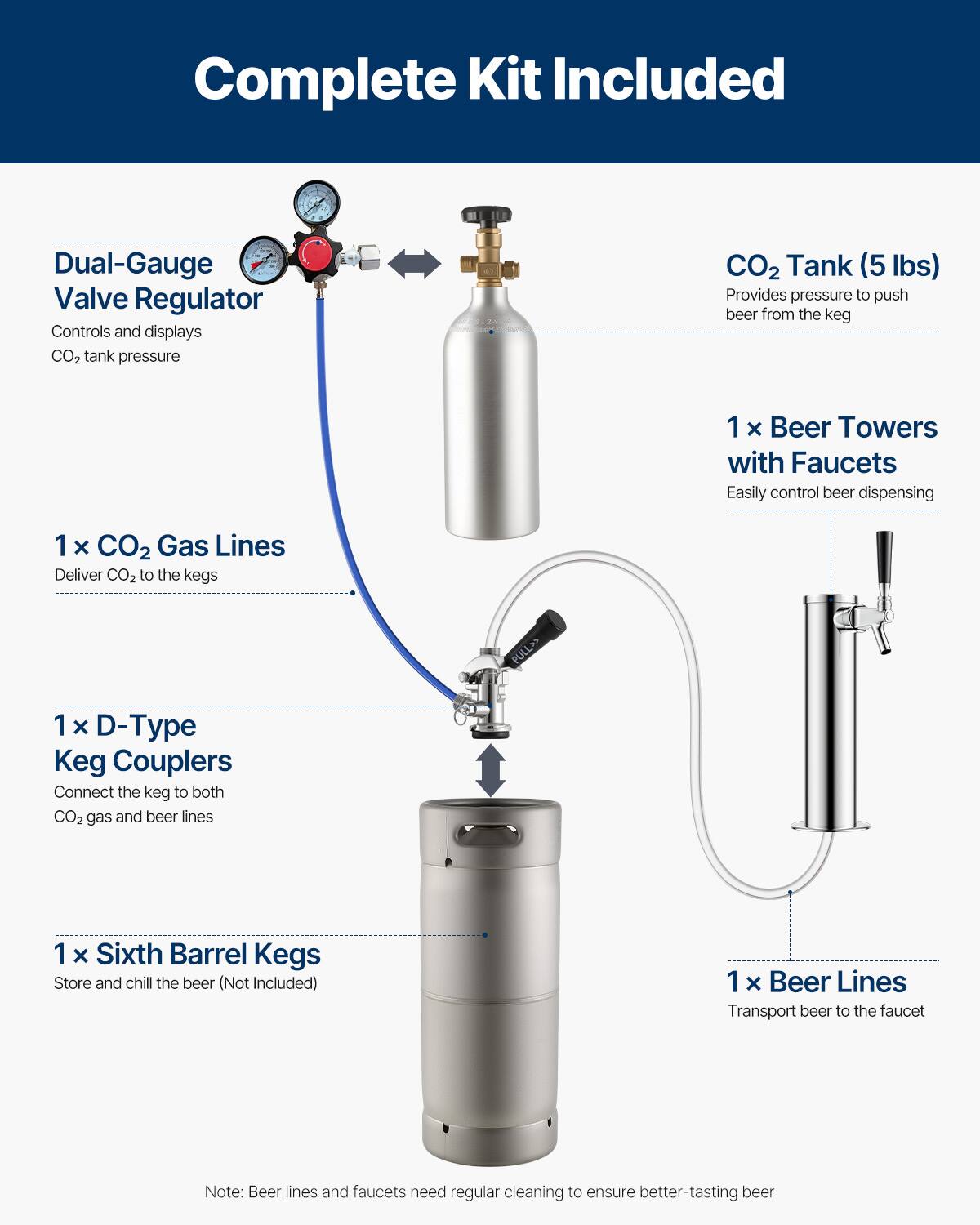 Complete Kit Included

- Dual-Gauge Valve Regulator
  - Controls and displays CO2 tank pressure

- CO2 Tank (5 lbs)
  - Provides pressure to push beer from the keg

- 1 x Beer Towers with Faucets
  - Easily control beer dispensing

- 1 x CO2 Gas Lines
  - Deliver CO2 to the kegs

- 1 x D-Type Keg Couplers
  - Connect the keg to both CO2 gas and beer lines

- 1 x Sixth Barrel Kegs
  - Store and chill the beer (Not Included)

- 1 x Beer Lines
  - Transport beer to the faucet

Note: Beer lines and faucets need regular cleaning to ensure better-tasting beer