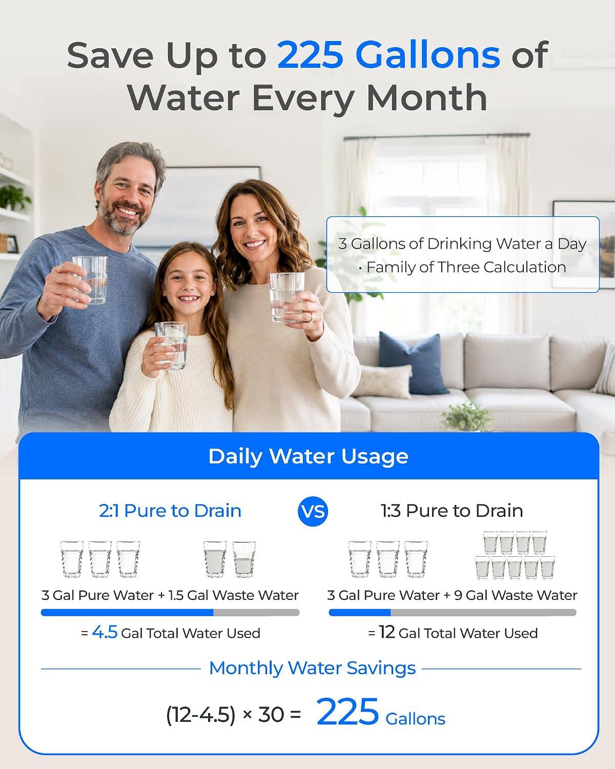 Save Up to 225 Gallons of Water Every Month

3 Gallons of Drinking Water a Day
Family of Three Calculation

Daily Water Usage

2:1 Pure to Drain
VS
1:3 Pure to Drain

3 Gal Pure Water + 1.5 Gal Waste Water
= 4.5 Gal Total Water Used

3 Gal Pure Water + 9 Gal Waste Water
= 12 Gal Total Water Used

Monthly Water Savings
(12-4.5) x 30 = 225 Gallons