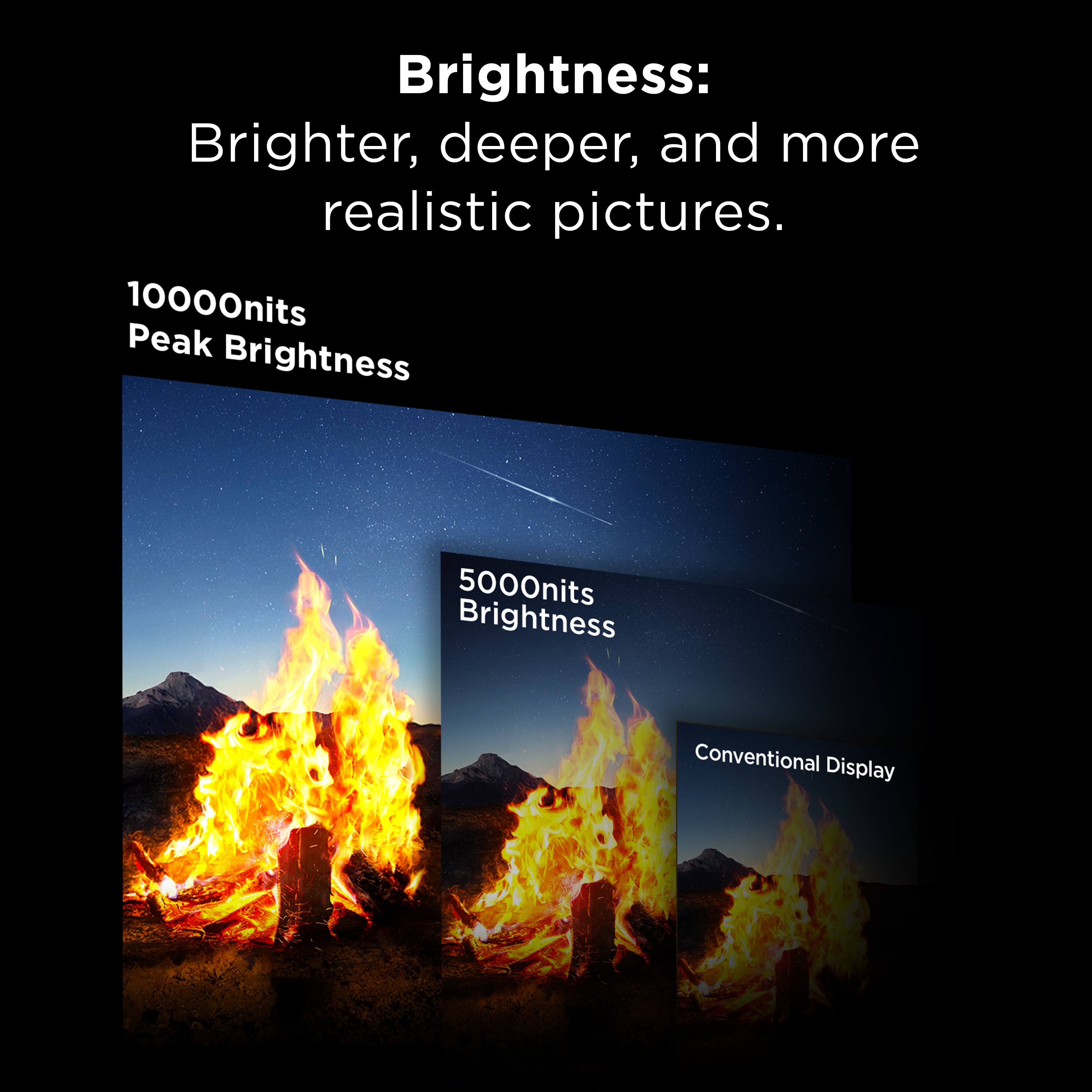 Brightness: Brighter, deeper, and more realistic pictures.

10000nits Peak Brightness

5000nits Brightness

Conventional Display