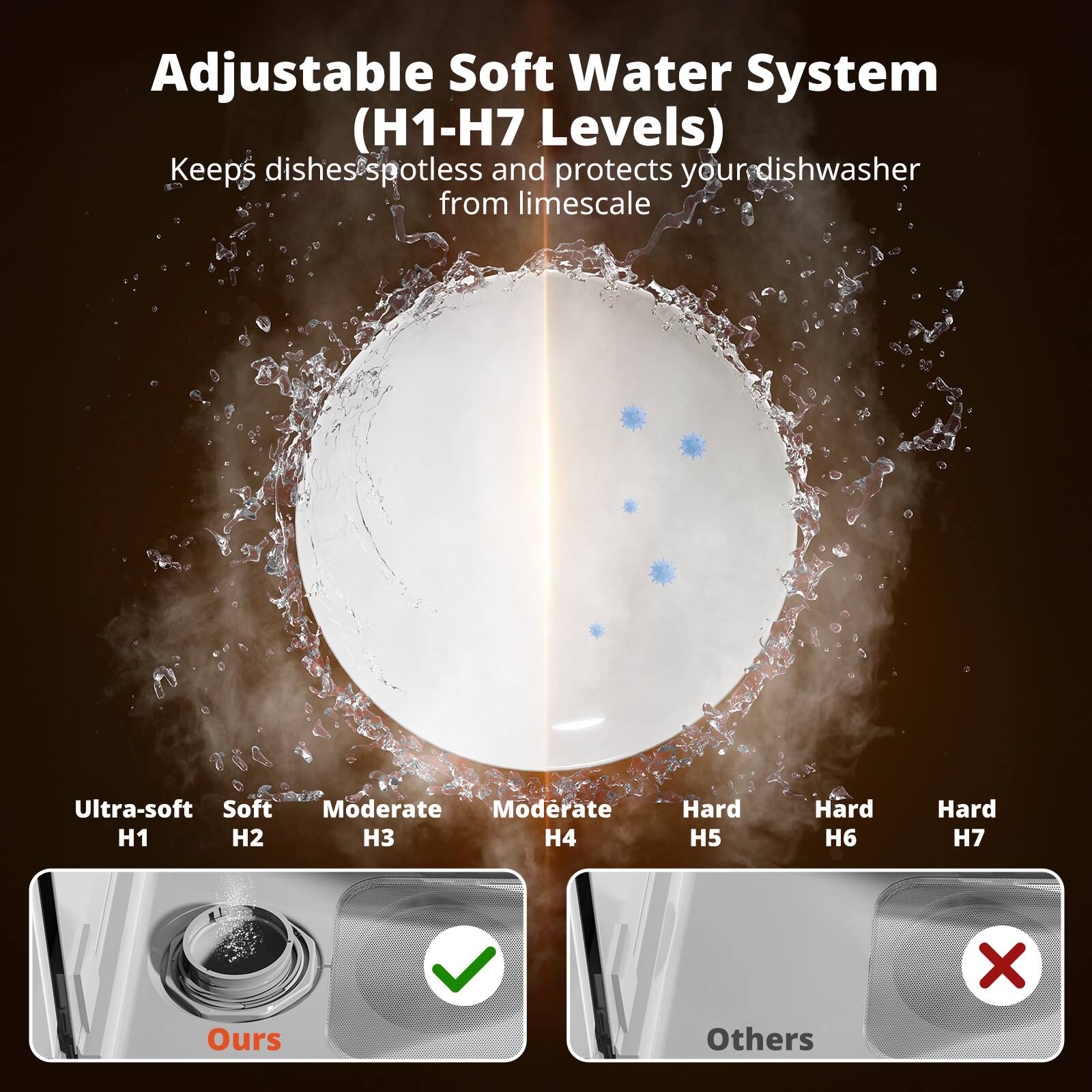Adjustable Soft Water System (H1-H7 Levels) Keeps dishes spotless and protects your dishwasher from limescale

Ultra-soft H1
Soft H2
Moderate H3
Moderate H4
Hard H5
Hard H6
Hard H7

Ours
Others
