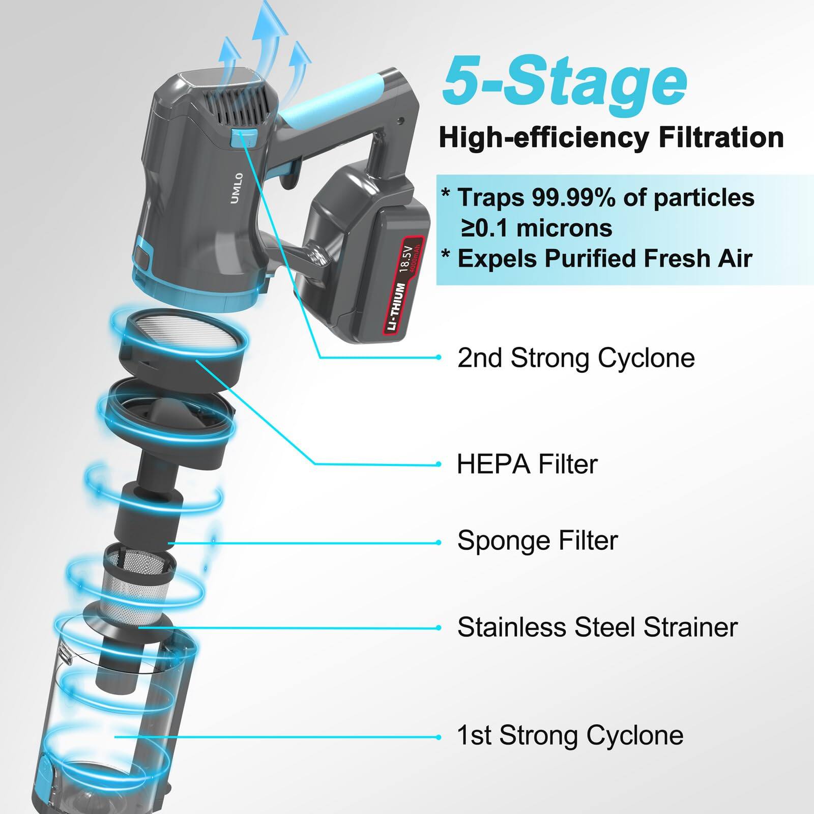5-Stage High-efficiency Filtration  
* Traps 99.99% of particles ≥0.1 microns  
* Expels Purified Fresh Air  

2nd Strong Cyclone  
HEPA Filter  
Sponge Filter  
Stainless Steel Strainer  
1st Strong Cyclone