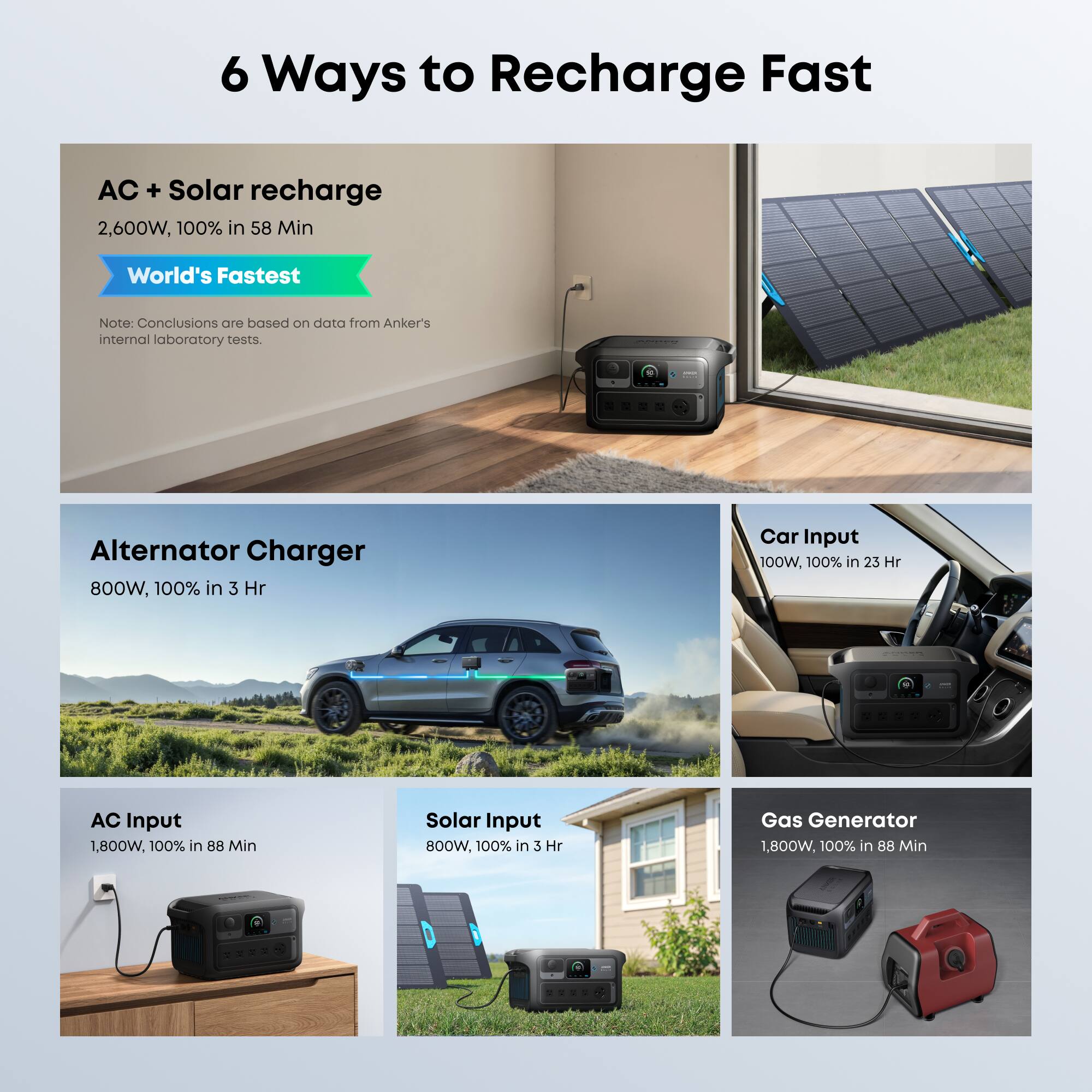 6 Ways to Recharge Fast

AC + Solar recharge  
2,600W, 100% in 58 Min  
World's Fastest  
Note: Conclusions are based on data from Anker's internal laboratory tests

Alternator Charger  
800W, 100% in 3 Hr

Car Input  
100W, 100% in 23 Hr

AC Input  
1,800W, 100% in 88 Min

Solar Input  
800W, 100% in 3 Hr

Gas Generator  
1,800W, 100% in 88 Min