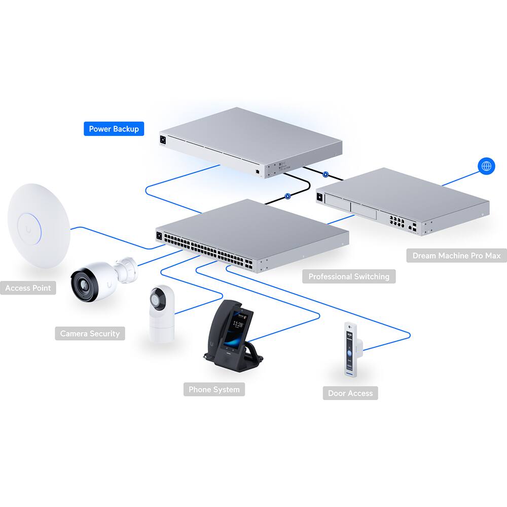 Power Backup  
Access Point  
Camera Security  
Phone System  
Door Access  
Professional Switching  
Dream Machine Pro Max
