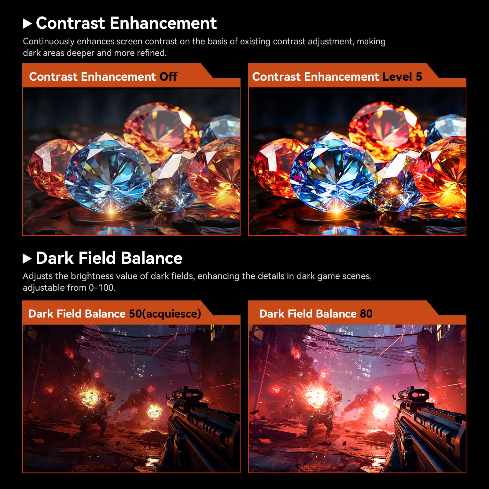 The text on the image can be grouped and corrected as follows:

1. Contrast Enhancement: Continuously enhances screen contrast on the basis of existing contrast adjustment, making dark areas deeper and more refined.
2. Contrast Enhancement Off: Contrast Enhancement Level 5
3. Dark Field Balance: Adjusts the brightness value of dark fields, enhancing the details in dark game scenes, adjustable from 0-100.
4. Dark Field Balance 50 (acquiesce): Dark Field Balance 50
5. Dark Field Balance 80: Dark Field Balance 80