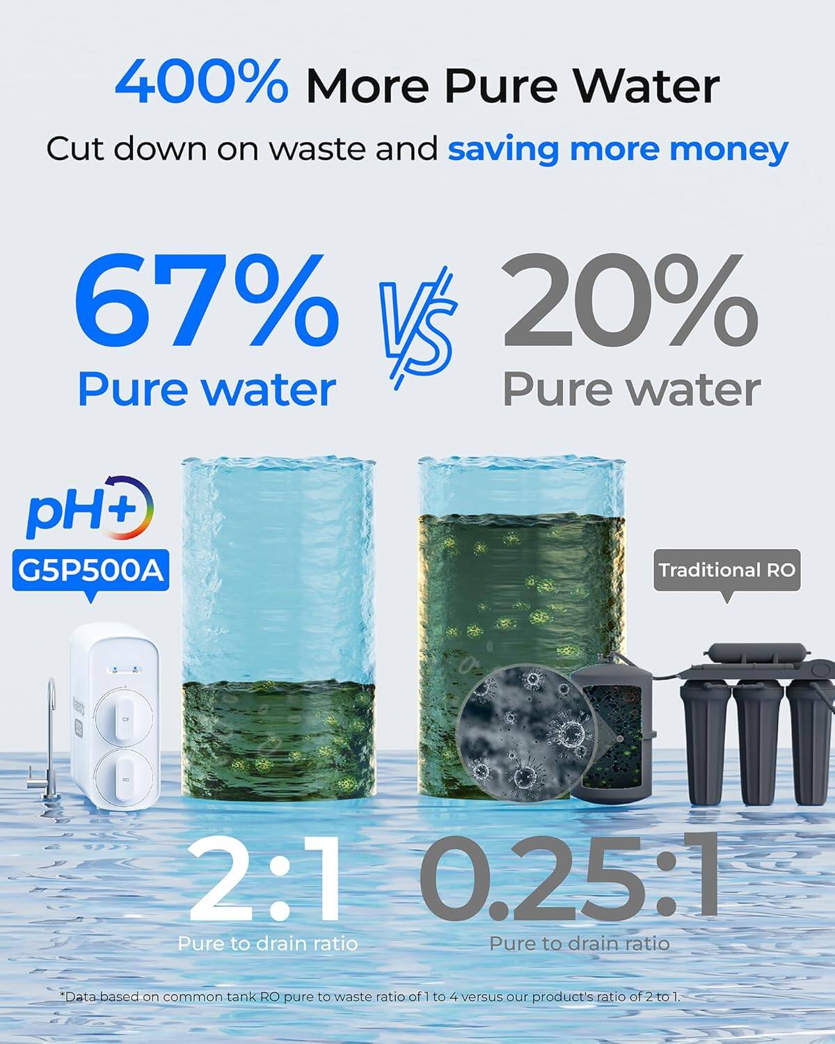 400% More Pure Water  
Cut down on waste and saving more money  

67% Pure water  
vs  
20% Pure water  

pH+  
G5P500A  

2:1 Pure to drain ratio  
0.25:1 Pure to drain ratio  

*Data based on common tank RO pure to waste ratio of 1 to 4 versus our product's ratio of 2 to 1.