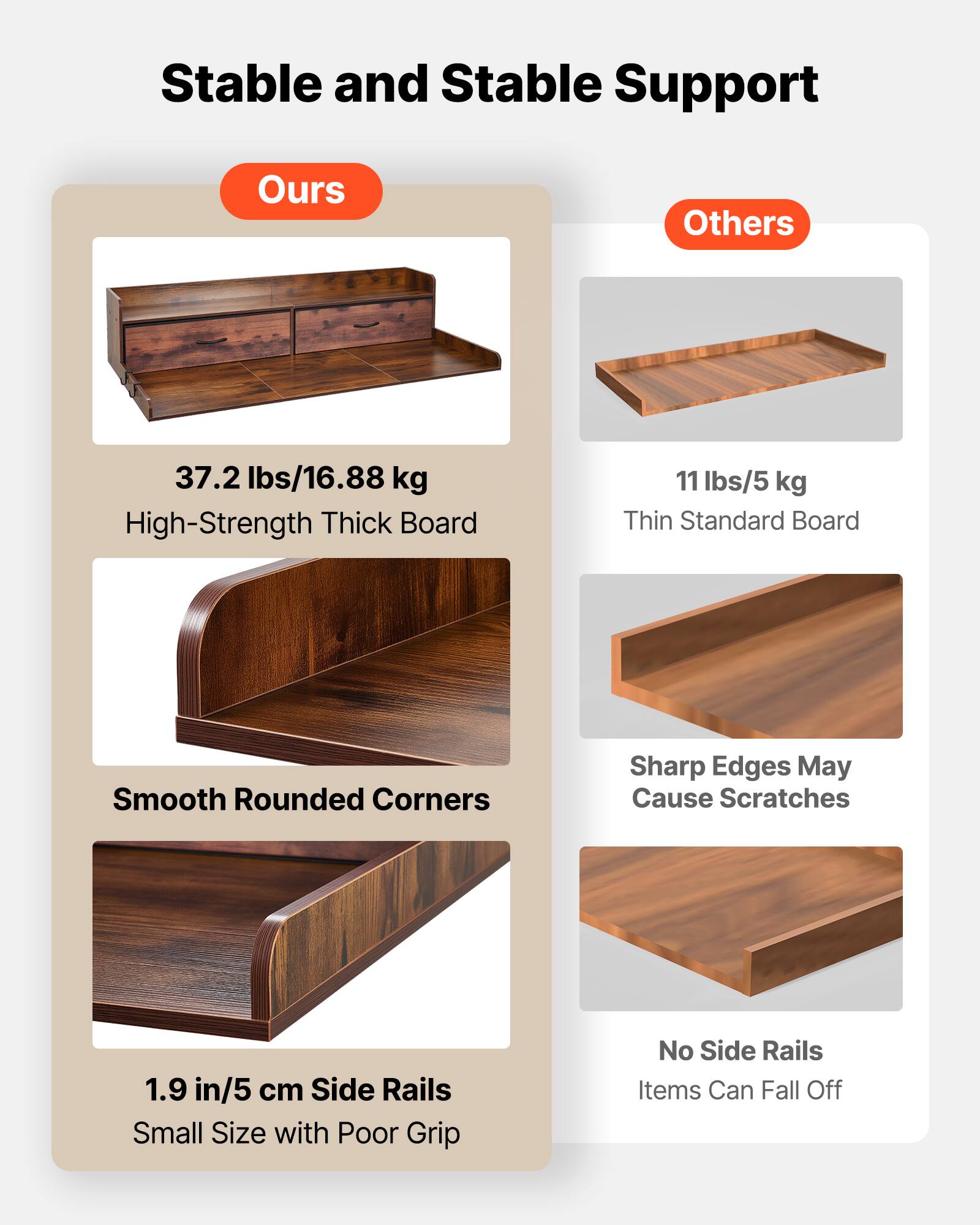 Stable and Stable Support

**Ours**
- 37.2 lbs/16.88 kg
  - High-Strength Thick Board
- Smooth Rounded Corners
- 1.9 in/5 cm Side Rails
  - Small Size with Poor Grip

**Others**
- 11 lbs/5 kg
  - Thin Standard Board
- Sharp Edges May Cause Scratches
- No Side Rails
  - Items Can Fall Off