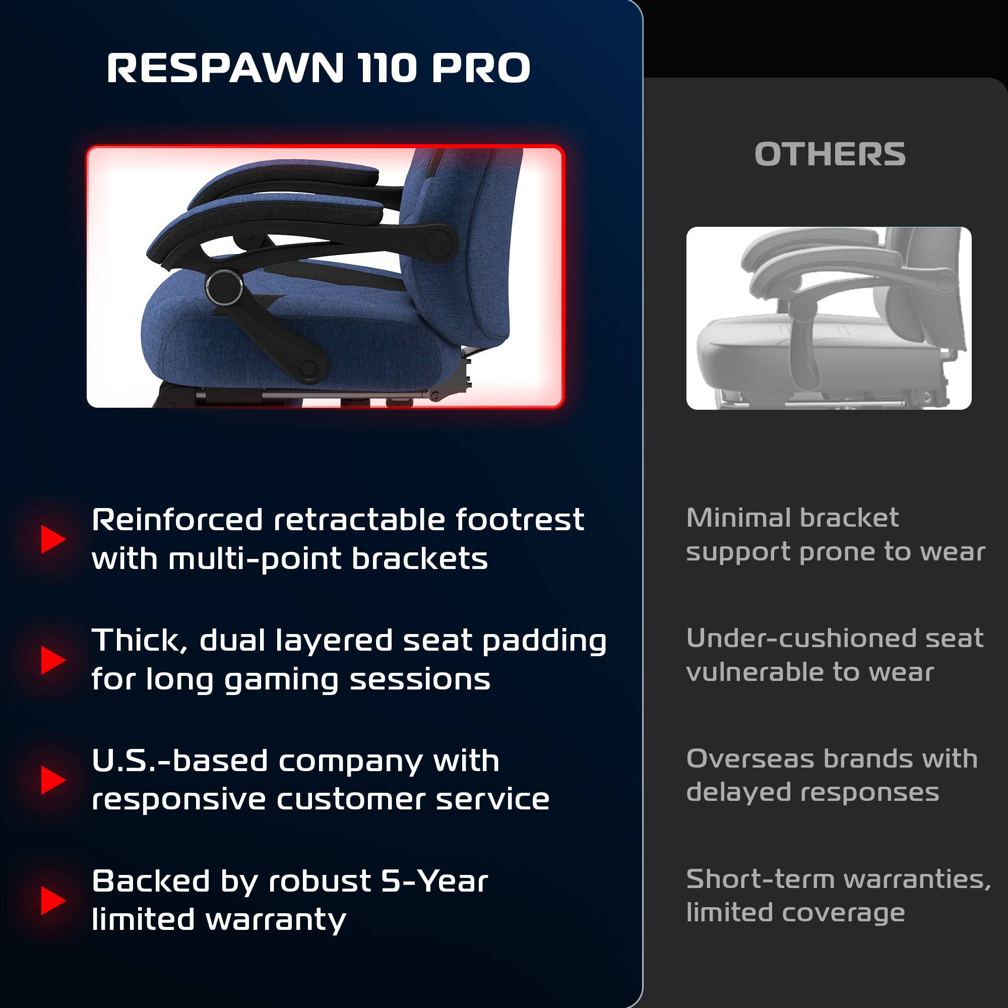 RESPAWN 110 PRO

- Reinforced retractable footrest with multi-point brackets
- Thick, dual layered seat padding for long gaming sessions
- U.S.-based company with responsive customer service
- Backed by robust 5-Year limited warranty

OTHERS

- Minimal bracket support prone to wear
- Under-cushioned seat vulnerable to wear
- Overseas brands with delayed responses
- Short-term warranties, limited coverage