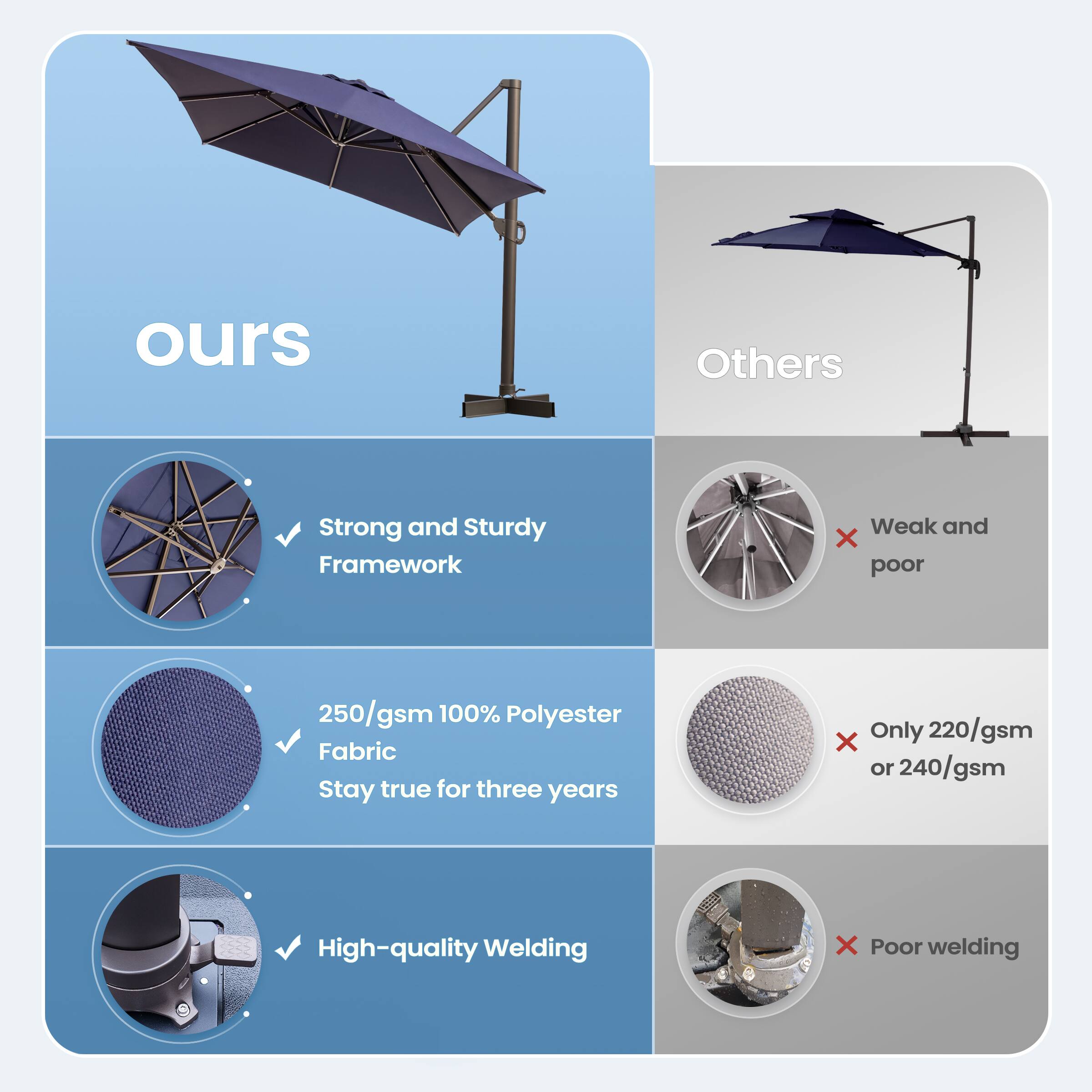 **ours**

- Strong and Sturdy Framework
- 250/gsm 100% Polyester Fabric Stay true for three years
- High-quality Welding

**Others**

- Weak and poor
- Only 220/gsm or 240/gsm
- Poor welding