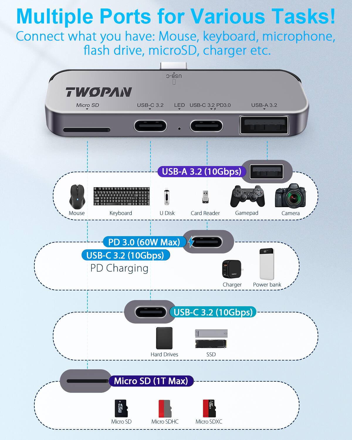 Multiple Ports for Various Tasks! Connect what you have: Mouse, keyboard, microphone, flash drive, microSD, charger etc. USB-C TWOPAN Micro SD USB-C 3.2 LED USB-C 3.2 PD3.0 USB-A 3.2 USB-A 3.2 (10Gbps) Mouse Keyboard U Disk Card Reader Gamepad Camera PD 3.0 (60W Max) USB-C3.2 3.2 (10Gbps) PD Charging Charger Power bank USB-C 3.2 (10Gbps) Hard Drives SSD Micro SD (1T Max) Micro SD Micro SDHC Micro SDXC