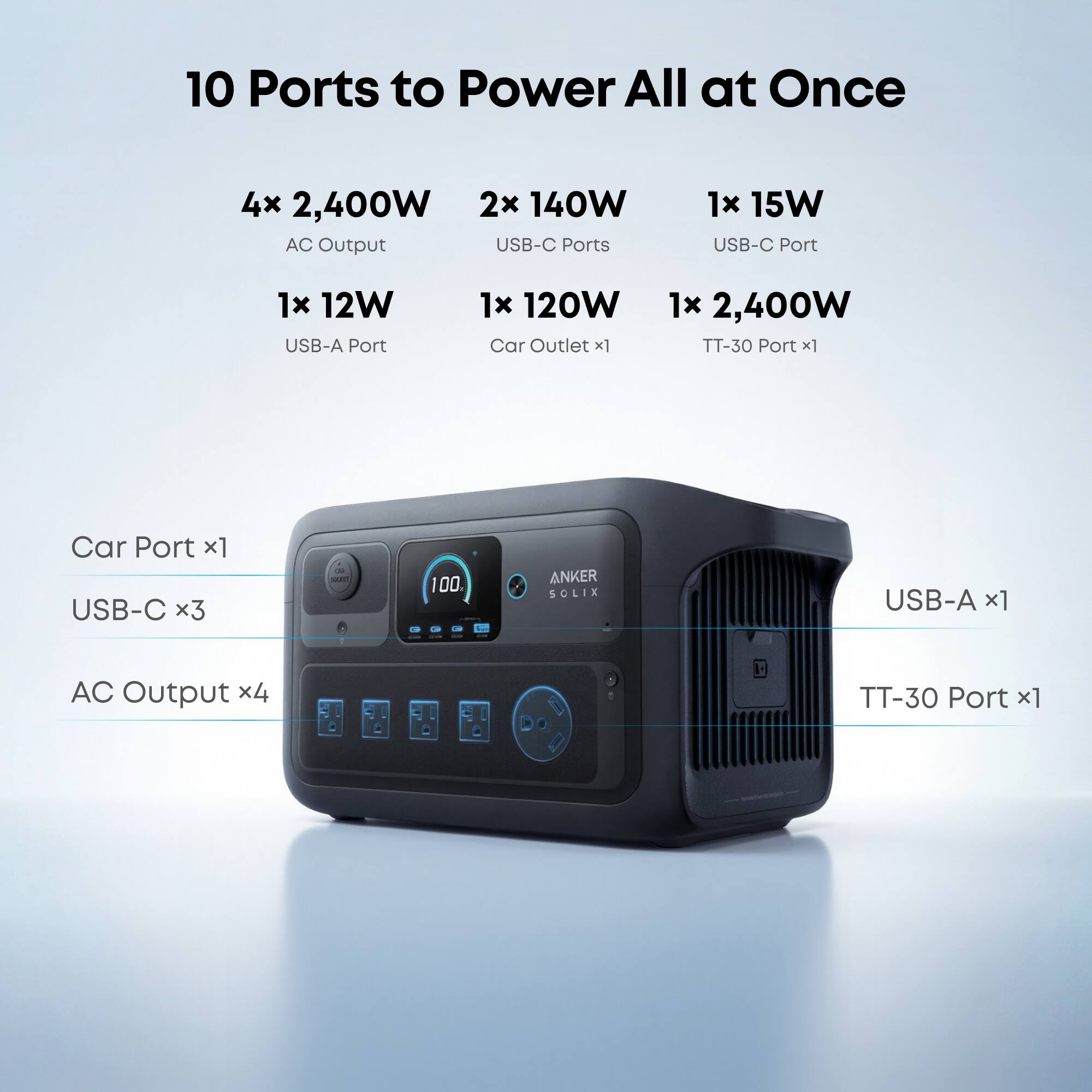 10 Ports to Power All at Once

4x 2,400W AC Output
2x 140W USB-C Ports
1x 15W USB-C Port
1x 12W USB-A Port
1x 120W Car Outlet
1x 2,400W TT-30 Port

Car Port x1
USB-C x3
AC Output x4
USB-A x1
TT-30 Port x1