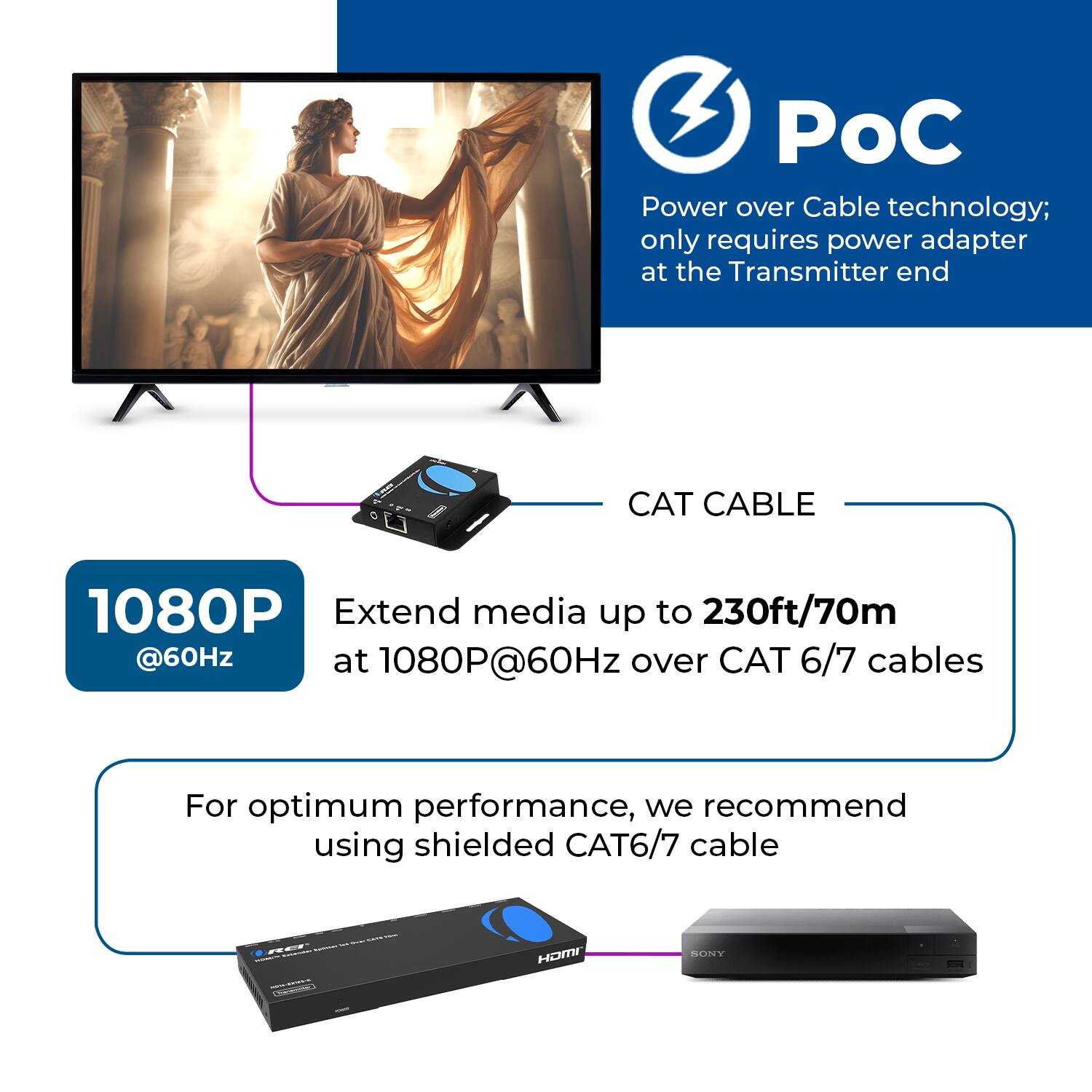 - Power over Cable technology; only requires power adapter at the Transmitter end
- CAT CABLE
- Extend media up to 230ft/70m at 1080P@60Hz over CAT 6/7 cables
- For optimum performance, we recommend using shielded CAT6/7 cable
- 1080P @60Hz